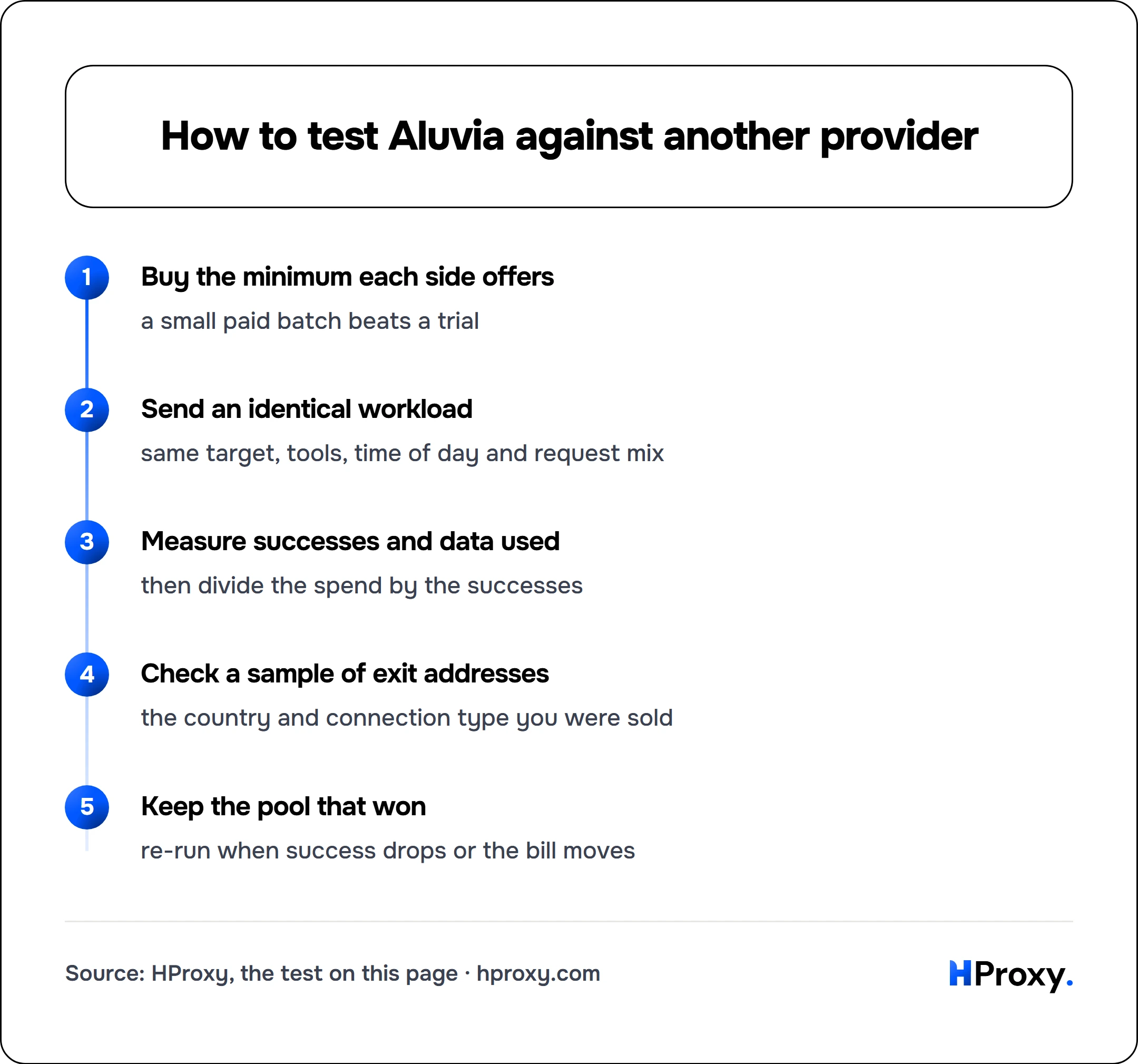 How to test Aluvia against another provider. flow: Buy the minimum each side offers then Send an identical workload then Measure successes and data used then Check a sample of exit addresses then Keep the pool that won.