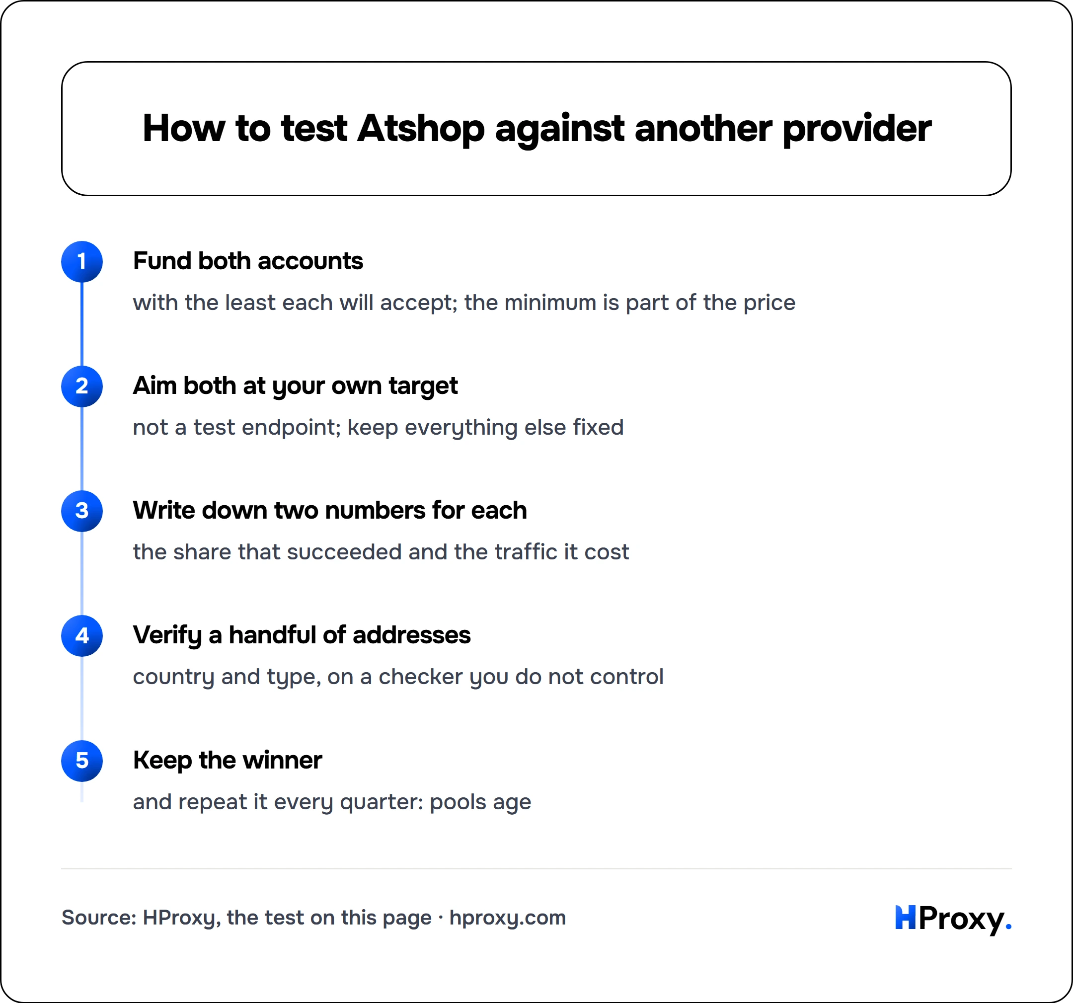 How to test Atshop against another provider. flow: Fund both accounts then Aim both at your own target then Write down two numbers for each then Verify a handful of addresses then Keep the winner.