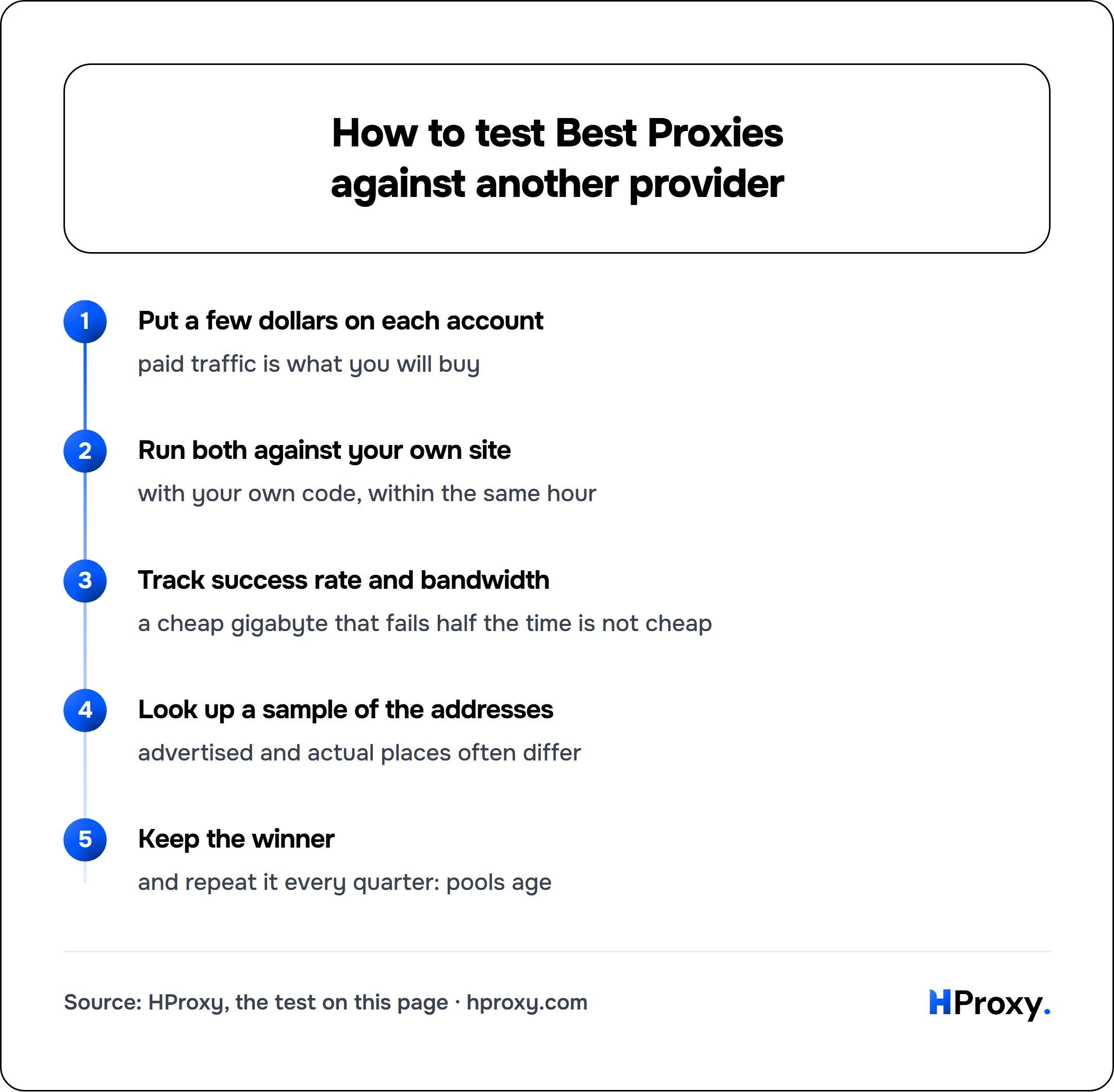 How to test Best Proxies against another provider. flow: Put a few dollars on each account then Run both against your own site then Track success rate and bandwidth then Look up a sample of the addresses then Keep the winner.