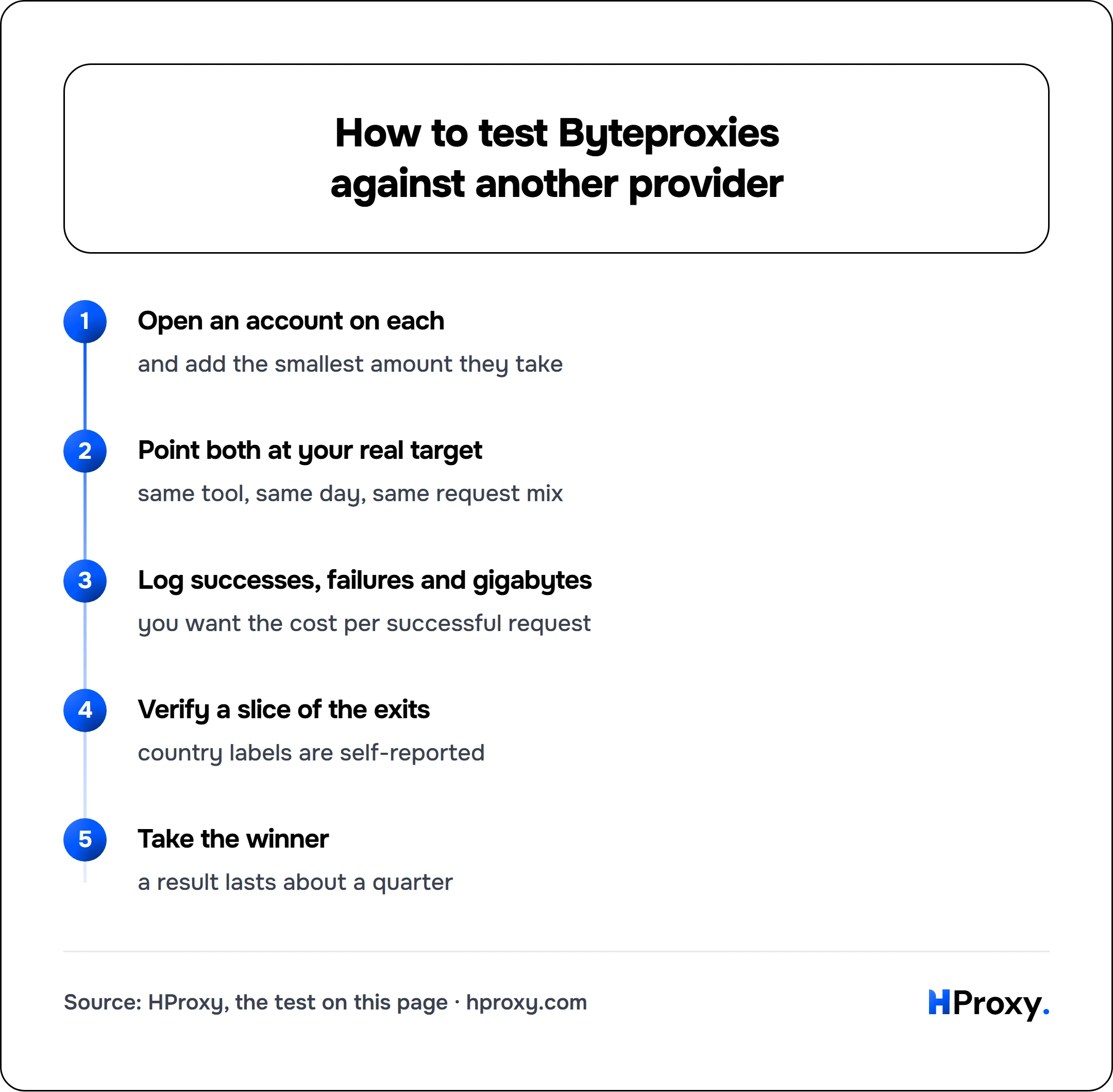 How to test Byteproxies against another provider. flow: Open an account on each then Point both at your real target then Log successes, failures and gigabytes then Verify a slice of the exits then Take the winner.