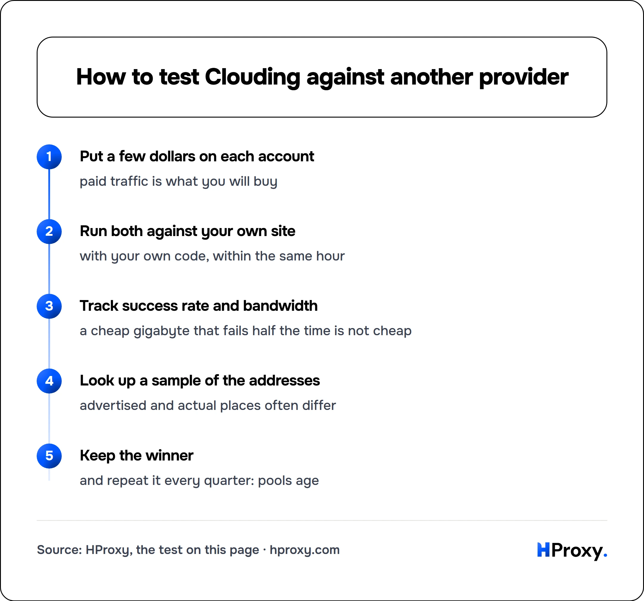 How to test Clouding against another provider. flow: Put a few dollars on each account then Run both against your own site then Track success rate and bandwidth then Look up a sample of the addresses then Keep the winner.