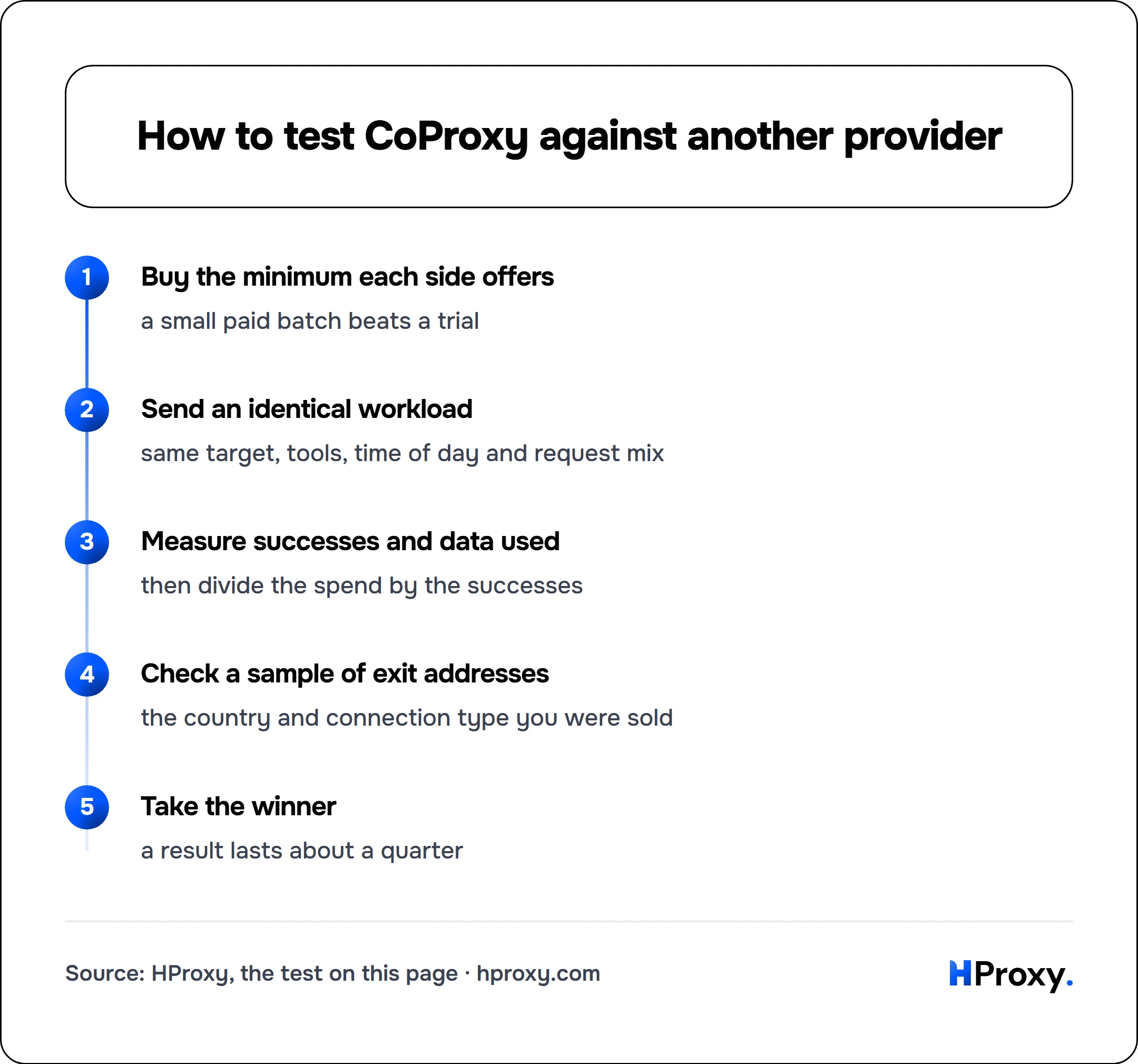 How to test CoProxy against another provider. flow: Buy the minimum each side offers then Send an identical workload then Measure successes and data used then Check a sample of exit addresses then Take the winner.