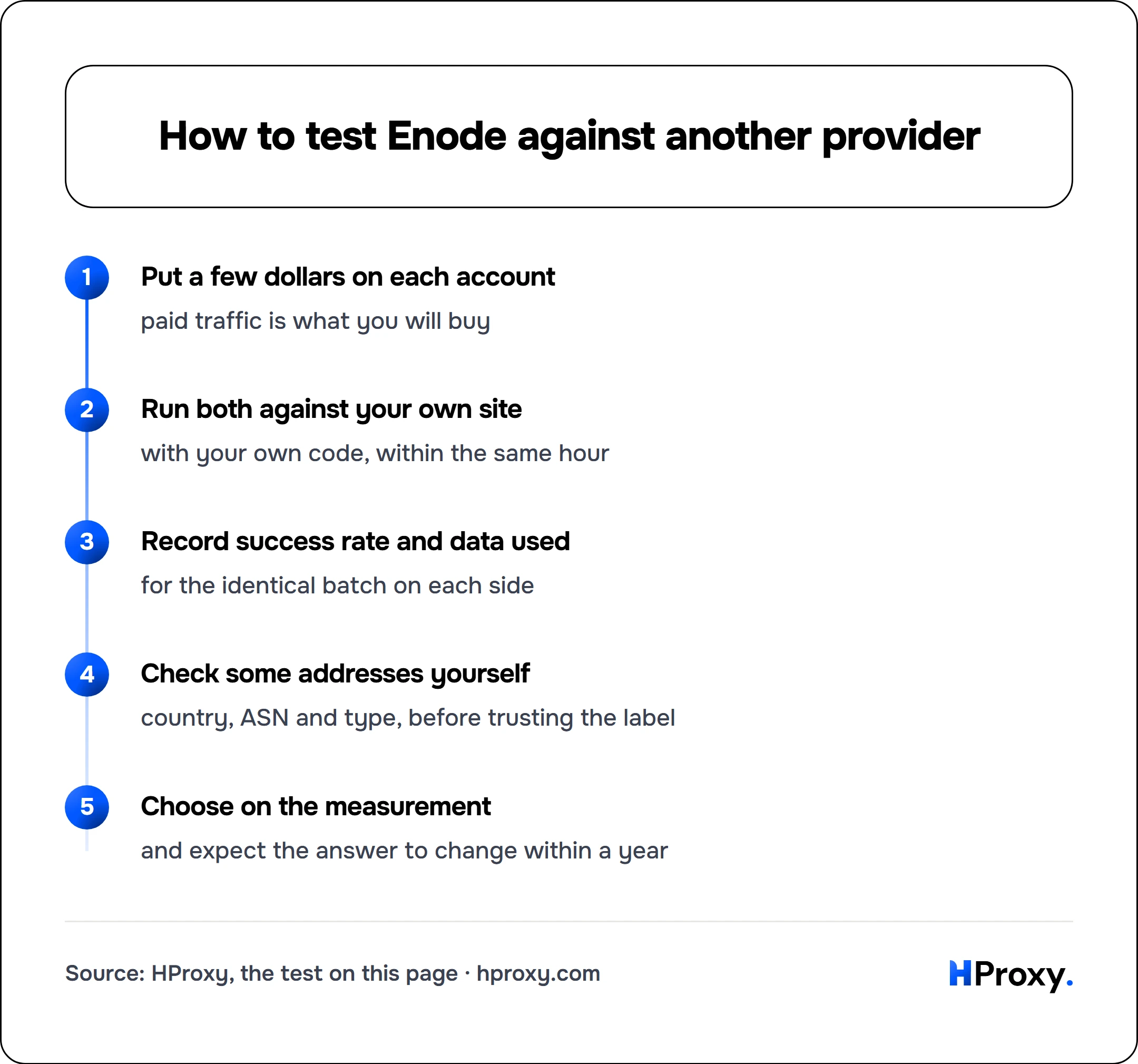 How to test Enode against another provider. flow: Put a few dollars on each account then Run both against your own site then Record success rate and data used then Check some addresses yourself then Choose on the measurement.