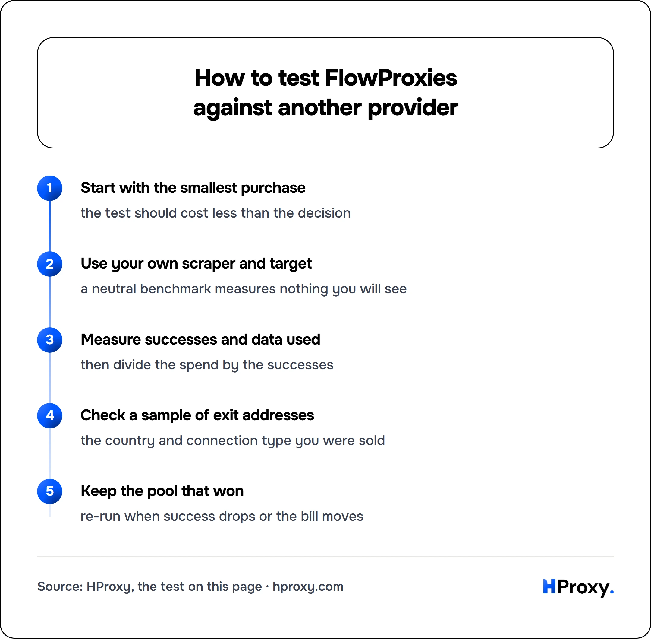 How to test FlowProxies against another provider. flow: Start with the smallest purchase then Use your own scraper and target then Measure successes and data used then Check a sample of exit addresses then Keep the pool that won.