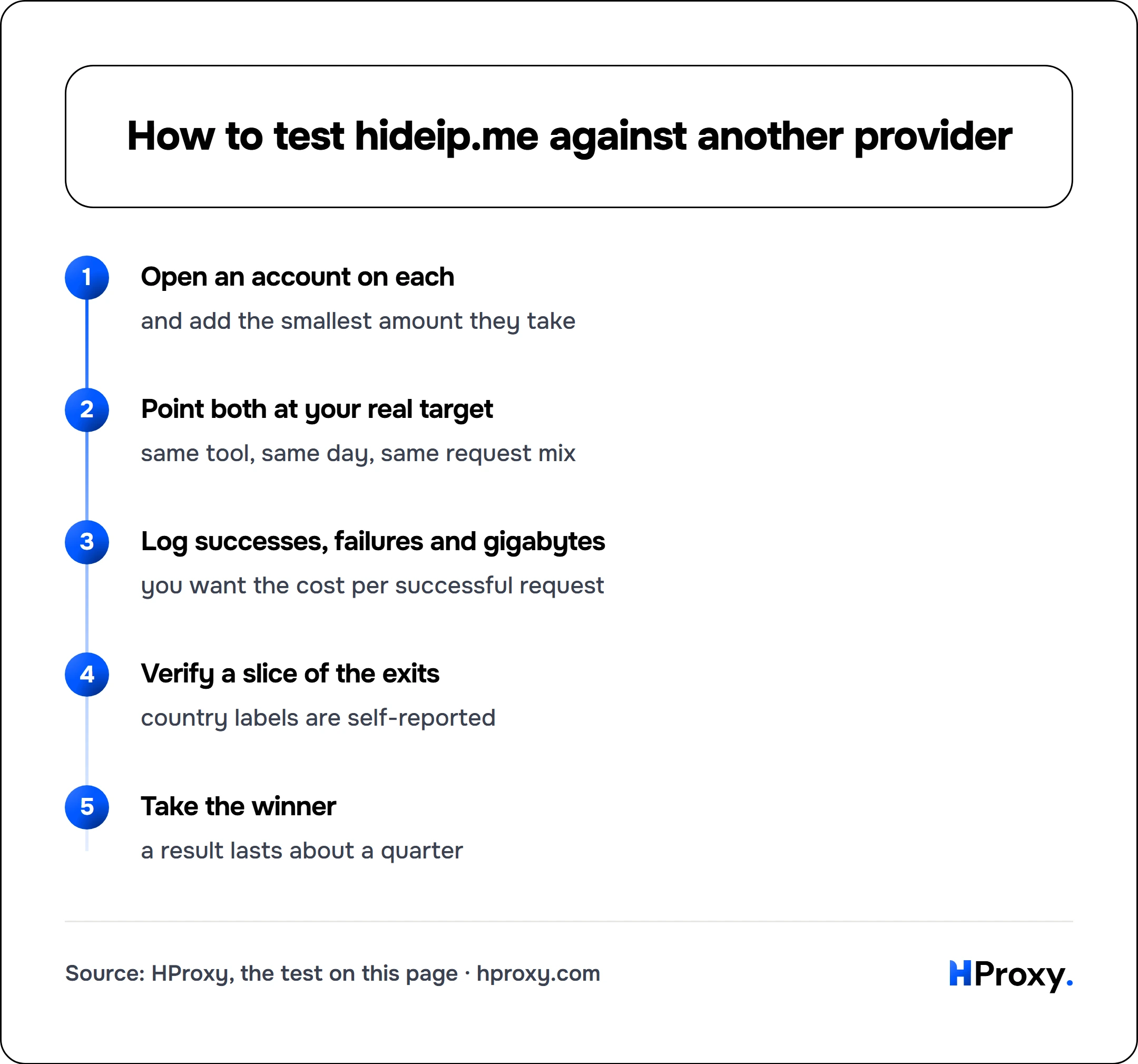 How to test hideip.me against another provider. flow: Open an account on each then Point both at your real target then Log successes, failures and gigabytes then Verify a slice of the exits then Take the winner.