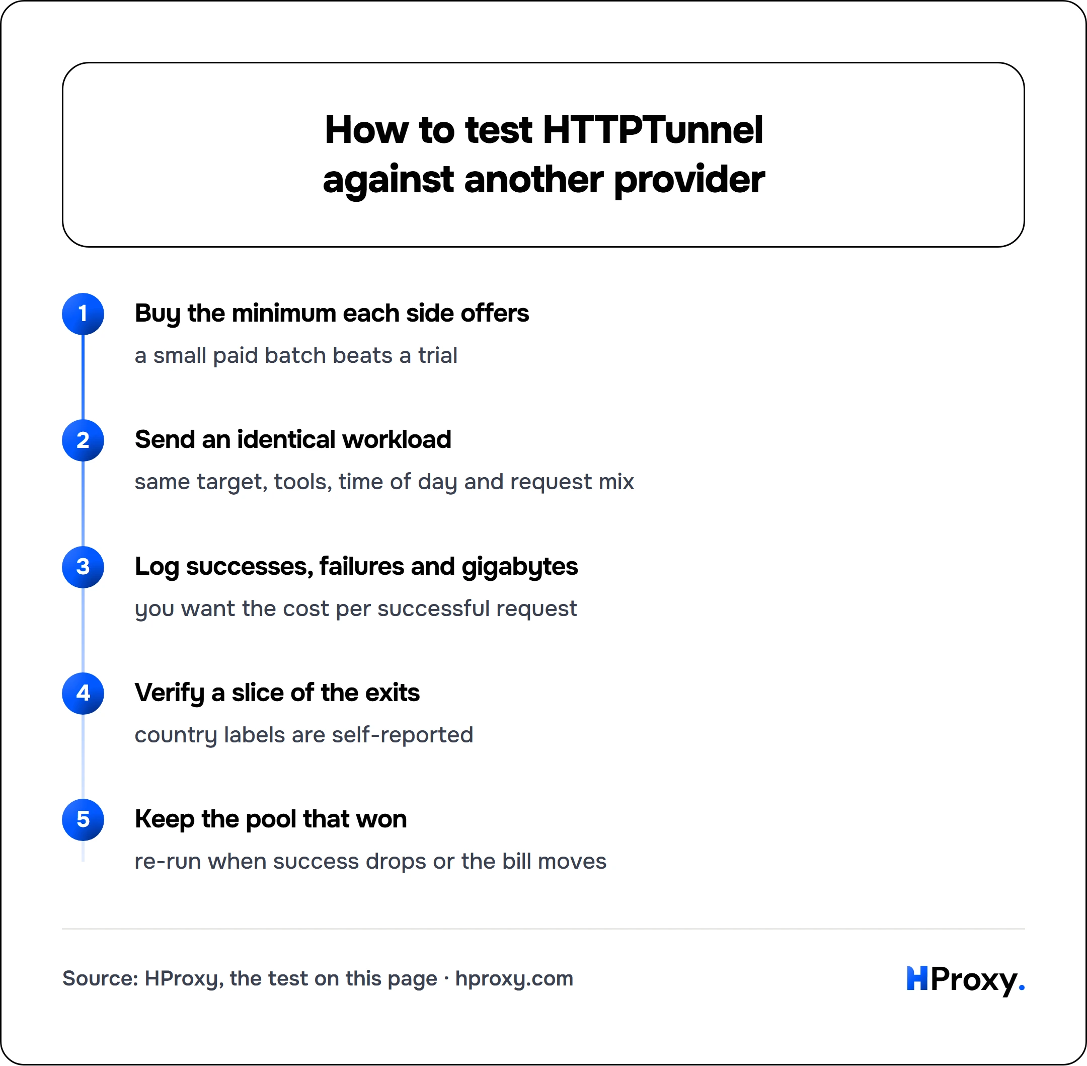 How to test HTTPTunnel against another provider. flow: Buy the minimum each side offers then Send an identical workload then Log successes, failures and gigabytes then Verify a slice of the exits then Keep the pool that won.