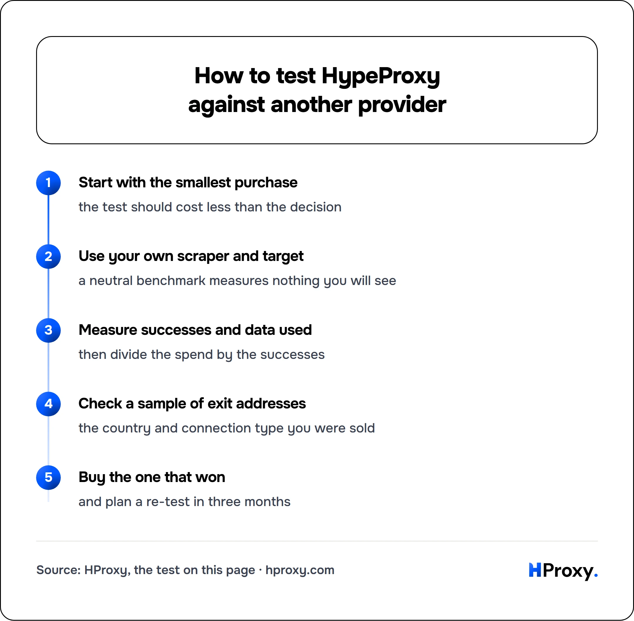 How to test HypeProxy against another provider. flow: Start with the smallest purchase then Use your own scraper and target then Measure successes and data used then Check a sample of exit addresses then Buy the one that won.