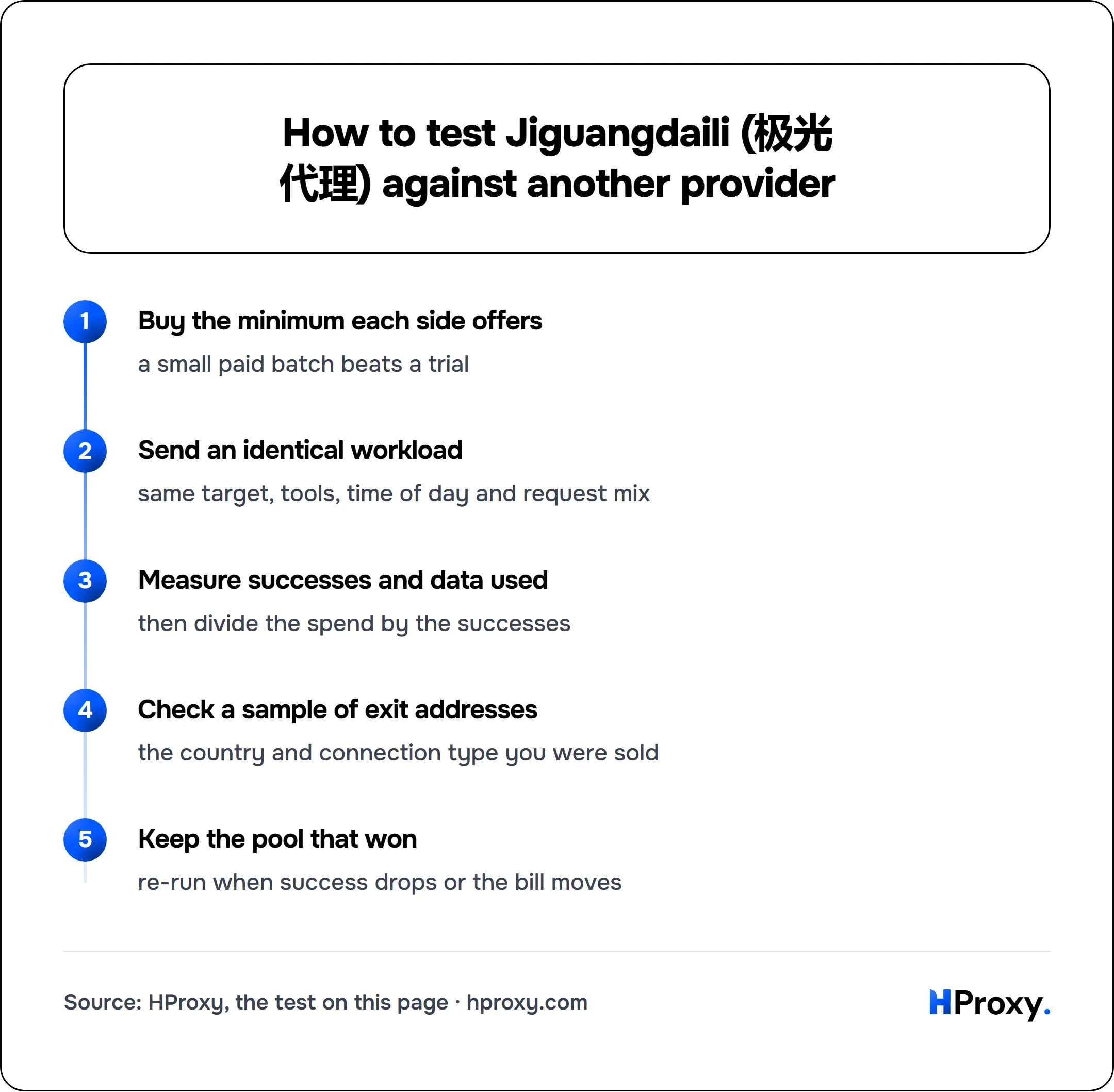 How to test Jiguangdaili (极光代理) against another provider. flow: Buy the minimum each side offers then Send an identical workload then Measure successes and data used then Check a sample of exit addresses then Keep the pool that won.