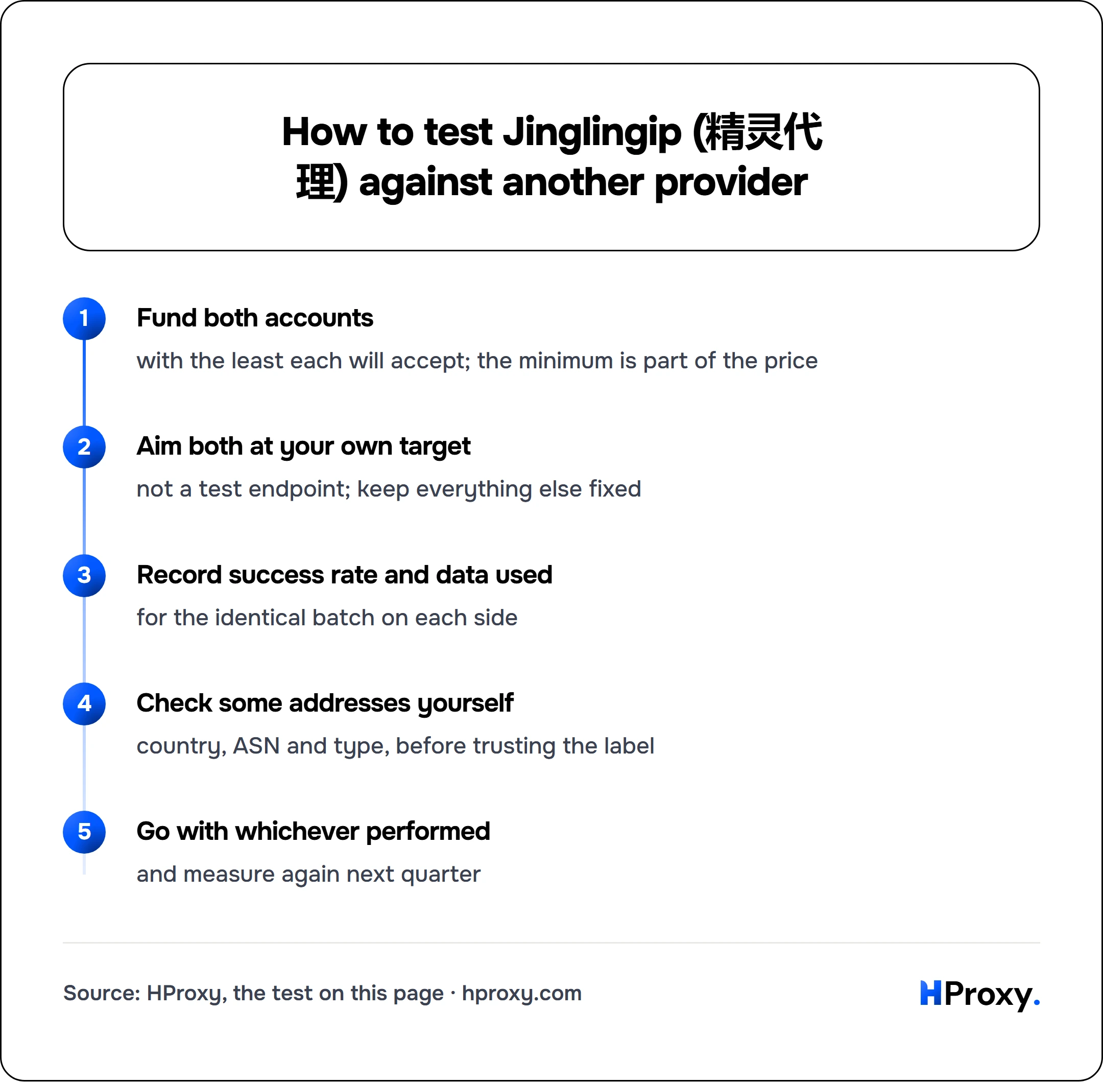 How to test Jinglingip (精灵代理) against another provider. flow: Fund both accounts then Aim both at your own target then Record success rate and data used then Check some addresses yourself then Go with whichever performed.