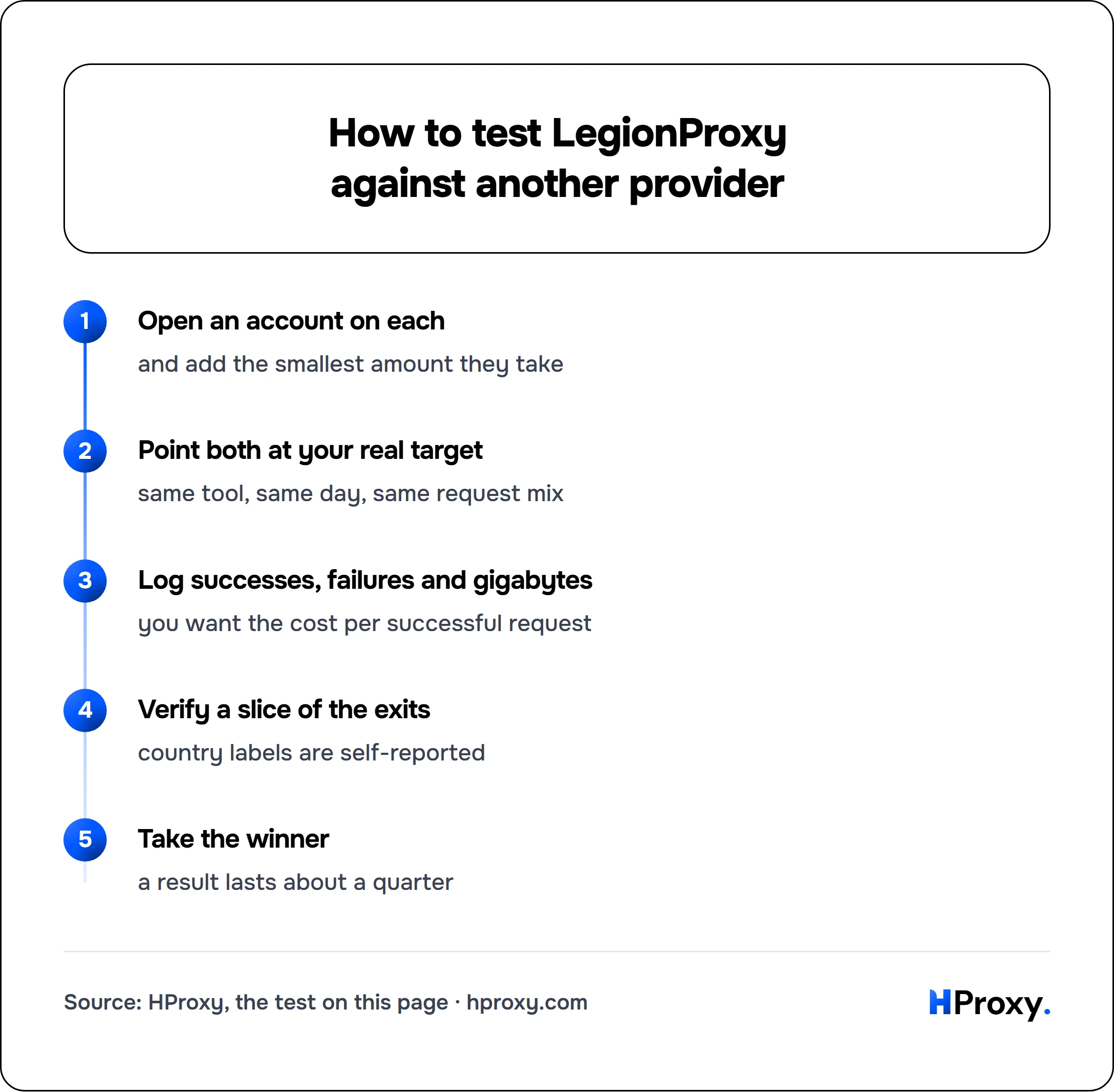 How to test LegionProxy against another provider. flow: Open an account on each then Point both at your real target then Log successes, failures and gigabytes then Verify a slice of the exits then Take the winner.