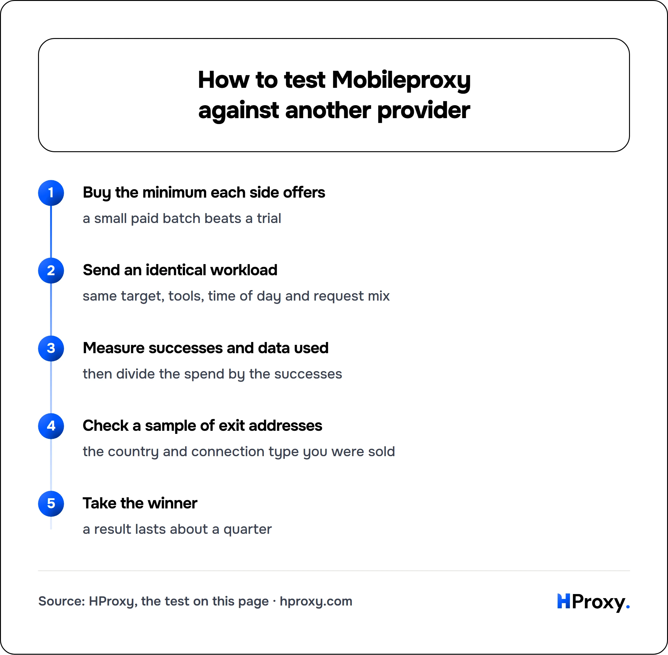 How to test Mobileproxy against another provider. flow: Buy the minimum each side offers then Send an identical workload then Measure successes and data used then Check a sample of exit addresses then Take the winner.