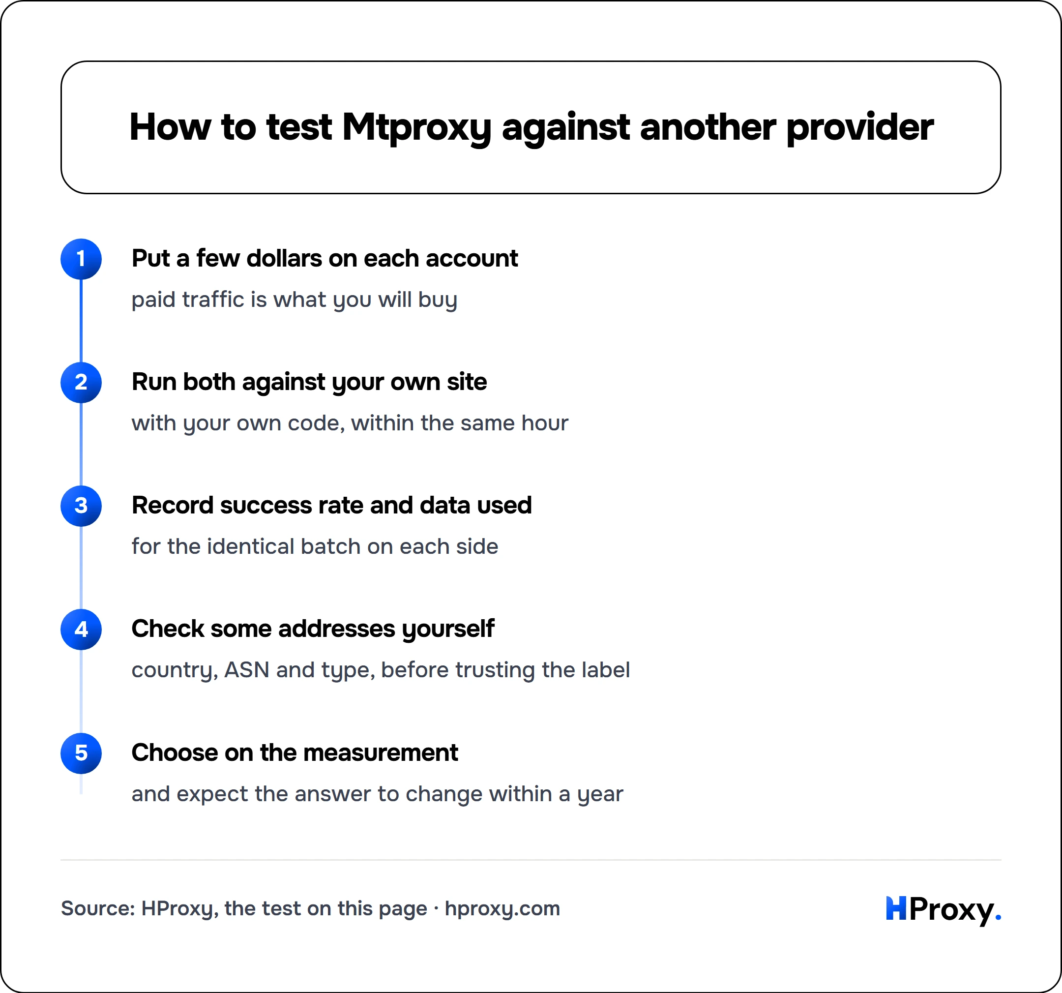 How to test Mtproxy against another provider. flow: Put a few dollars on each account then Run both against your own site then Record success rate and data used then Check some addresses yourself then Choose on the measurement.