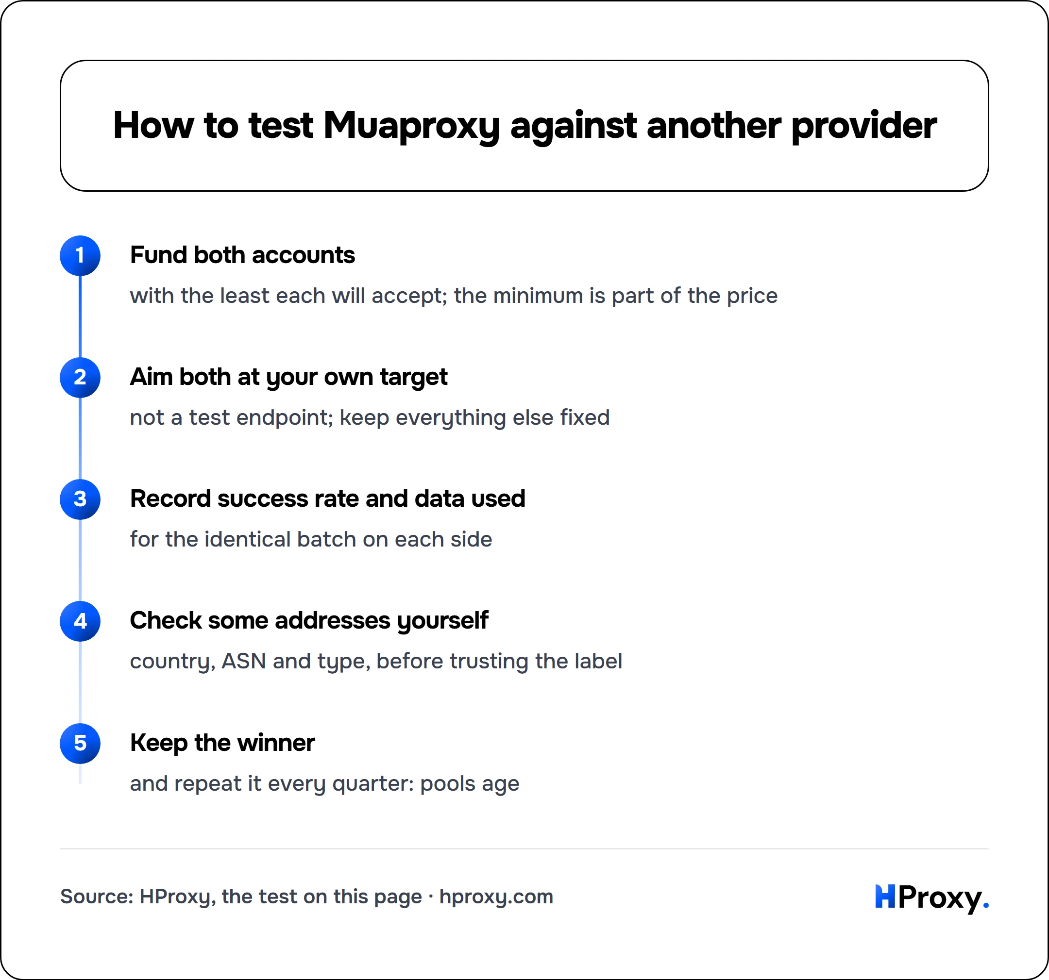 How to test Muaproxy against another provider. flow: Fund both accounts then Aim both at your own target then Record success rate and data used then Check some addresses yourself then Keep the winner.