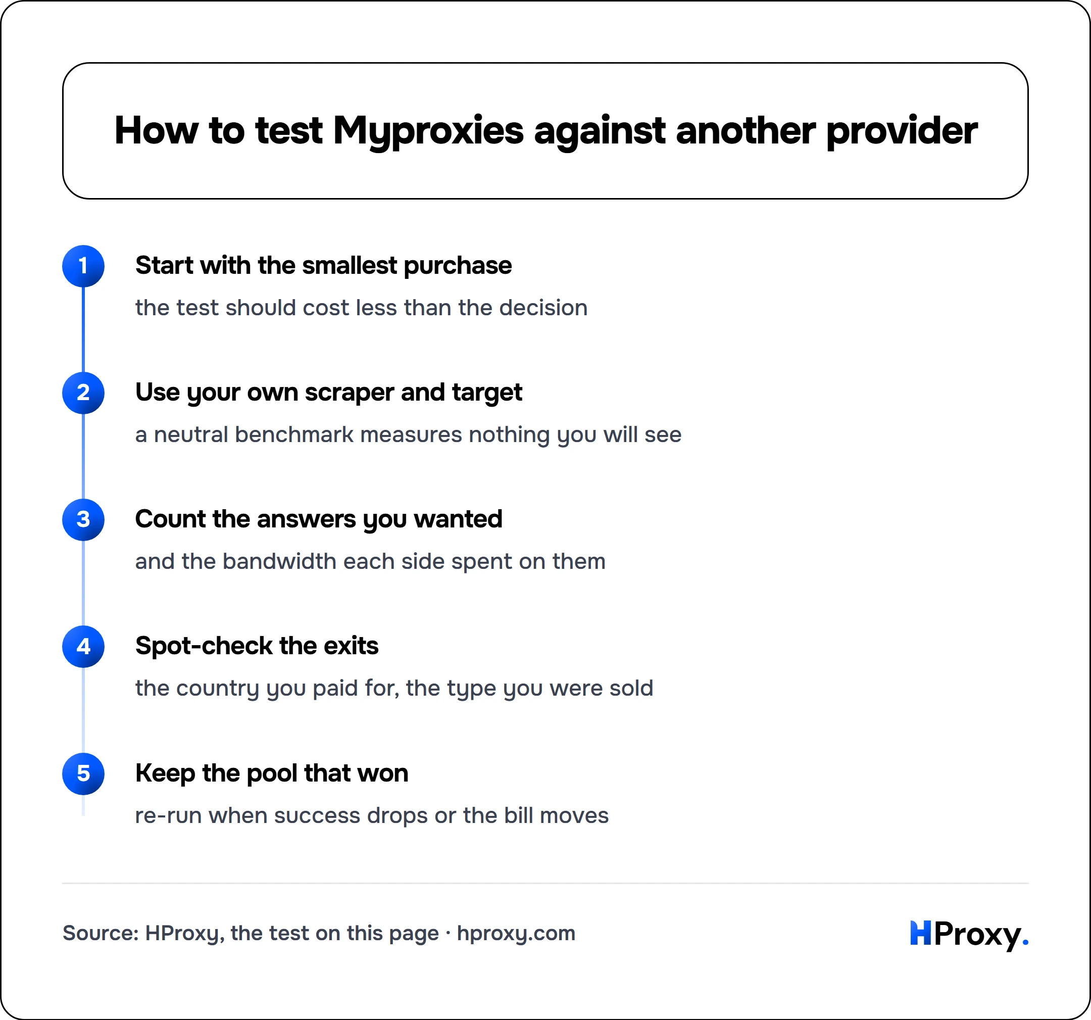 How to test Myproxies against another provider. flow: Start with the smallest purchase then Use your own scraper and target then Count the answers you wanted then Spot-check the exits then Keep the pool that won.