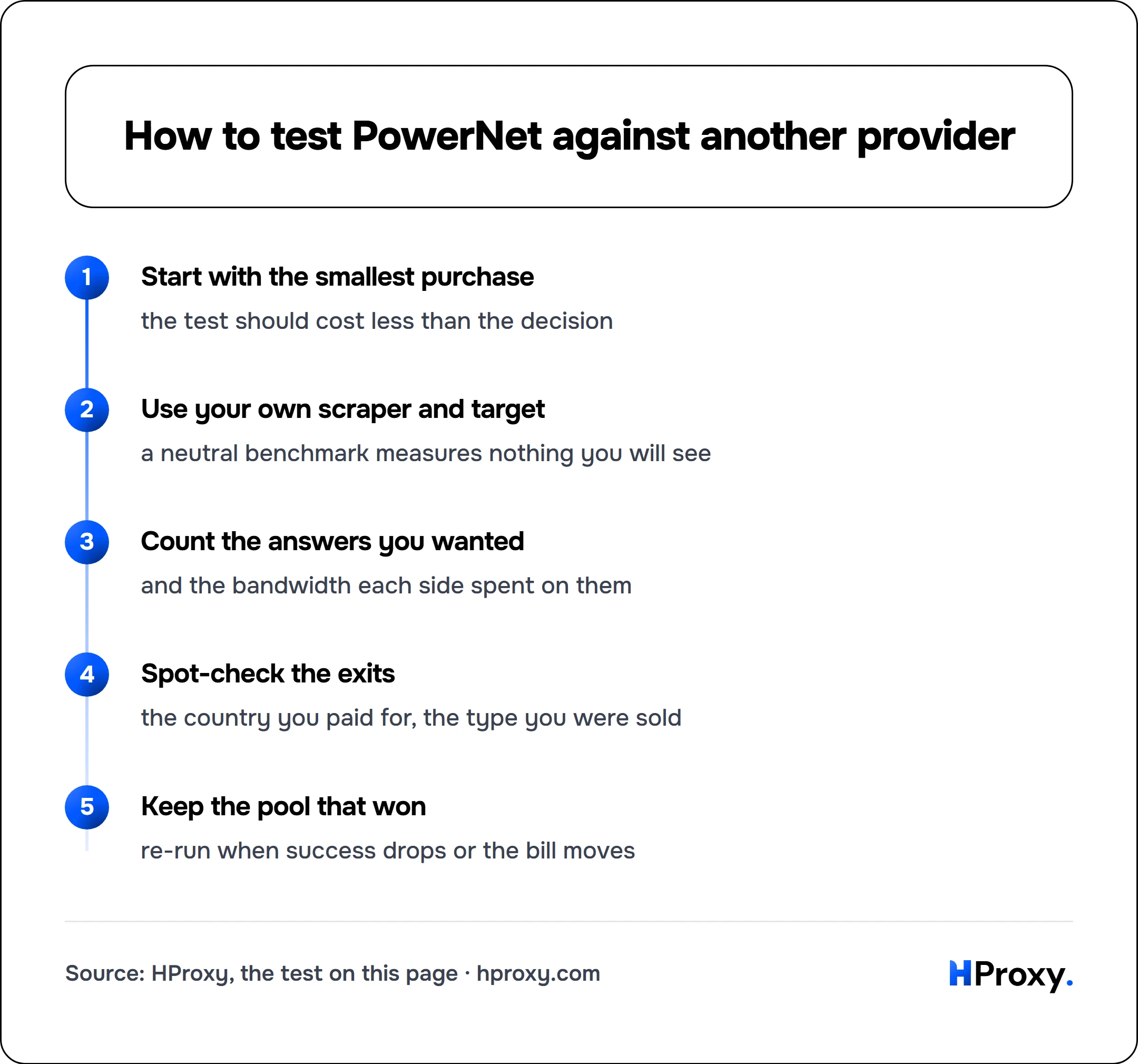 How to test PowerNet against another provider. flow: Start with the smallest purchase then Use your own scraper and target then Count the answers you wanted then Spot-check the exits then Keep the pool that won.