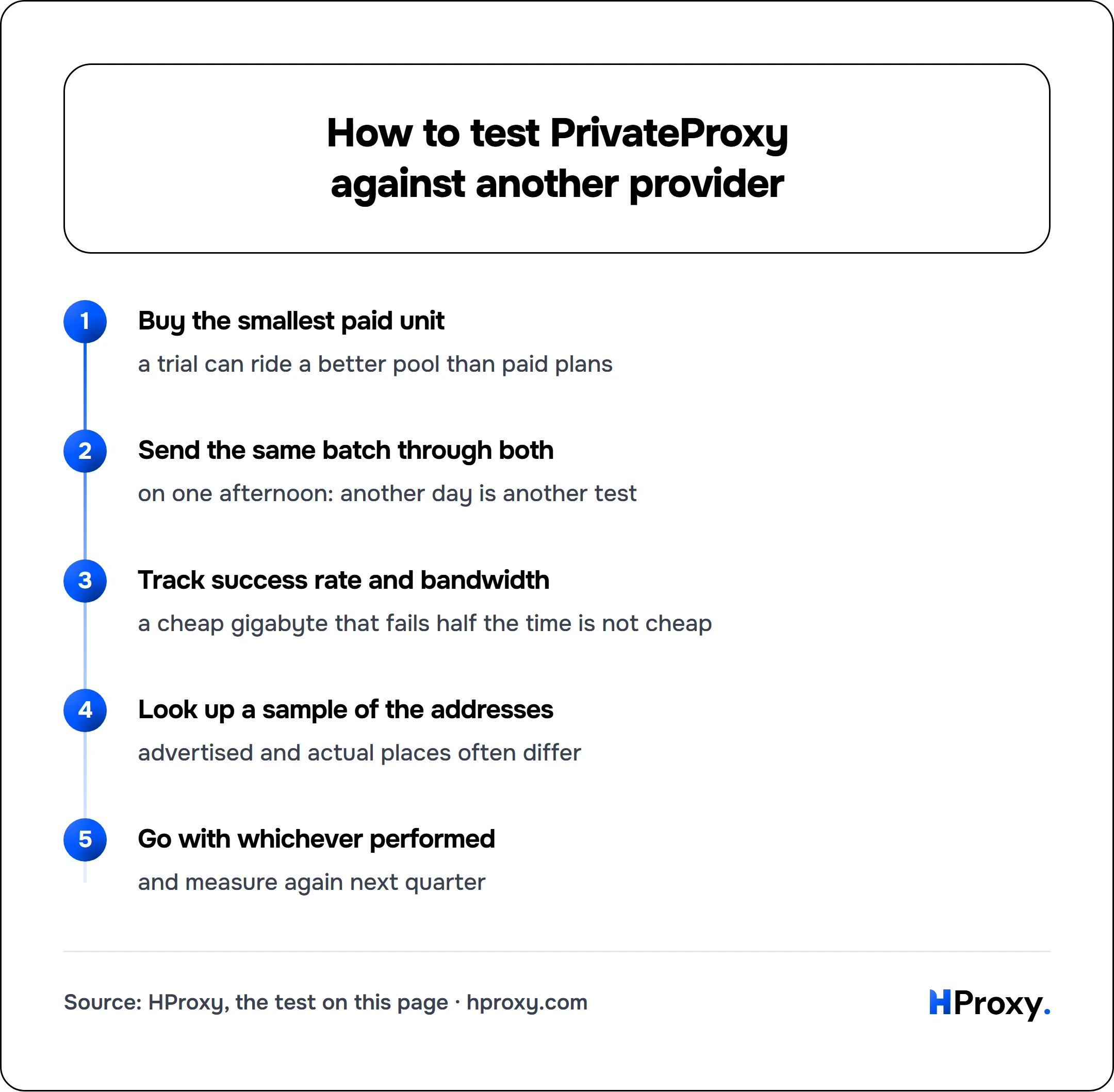 How to test PrivateProxy against another provider. flow: Buy the smallest paid unit then Send the same batch through both then Track success rate and bandwidth then Look up a sample of the addresses then Go with whichever performed.