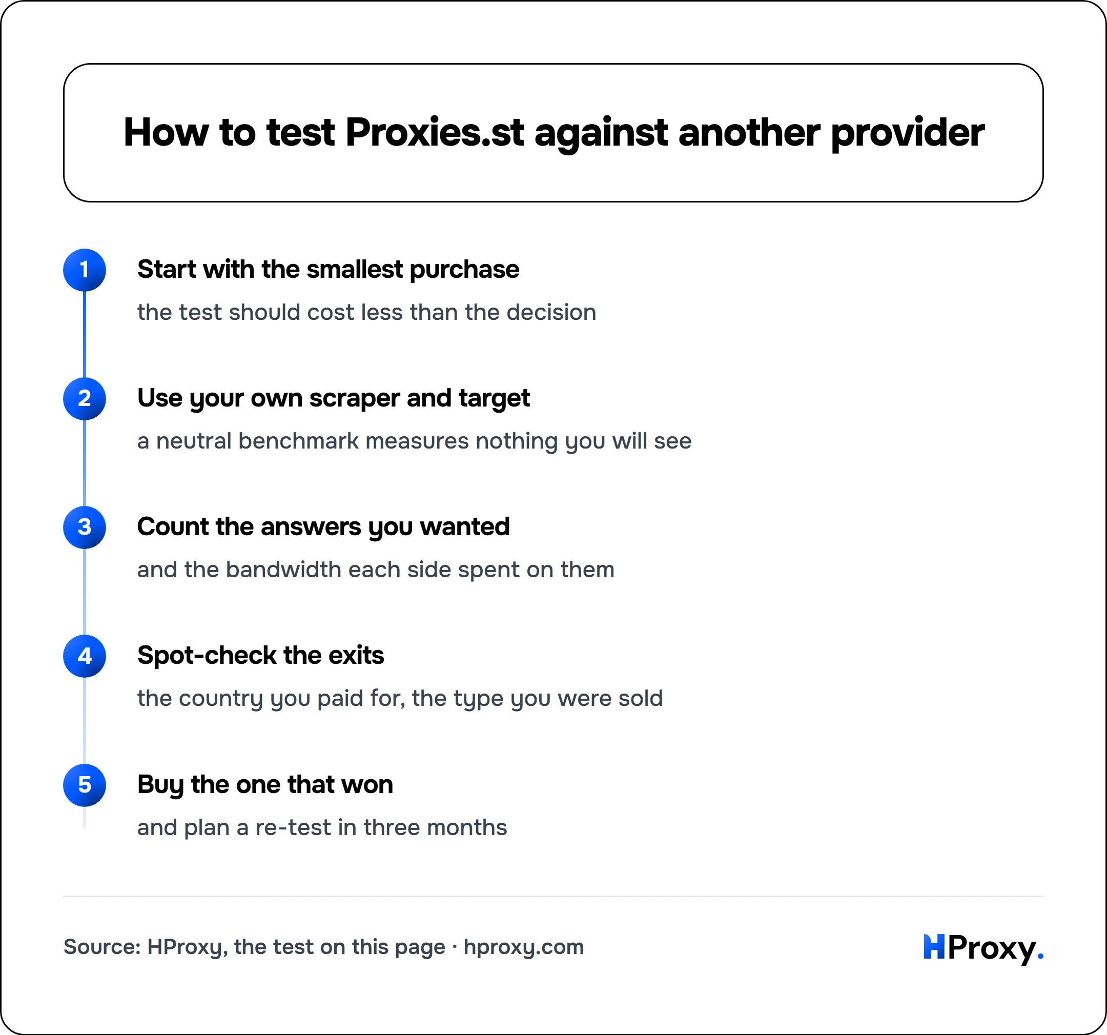 How to test Proxies.st against another provider. flow: Start with the smallest purchase then Use your own scraper and target then Count the answers you wanted then Spot-check the exits then Buy the one that won.