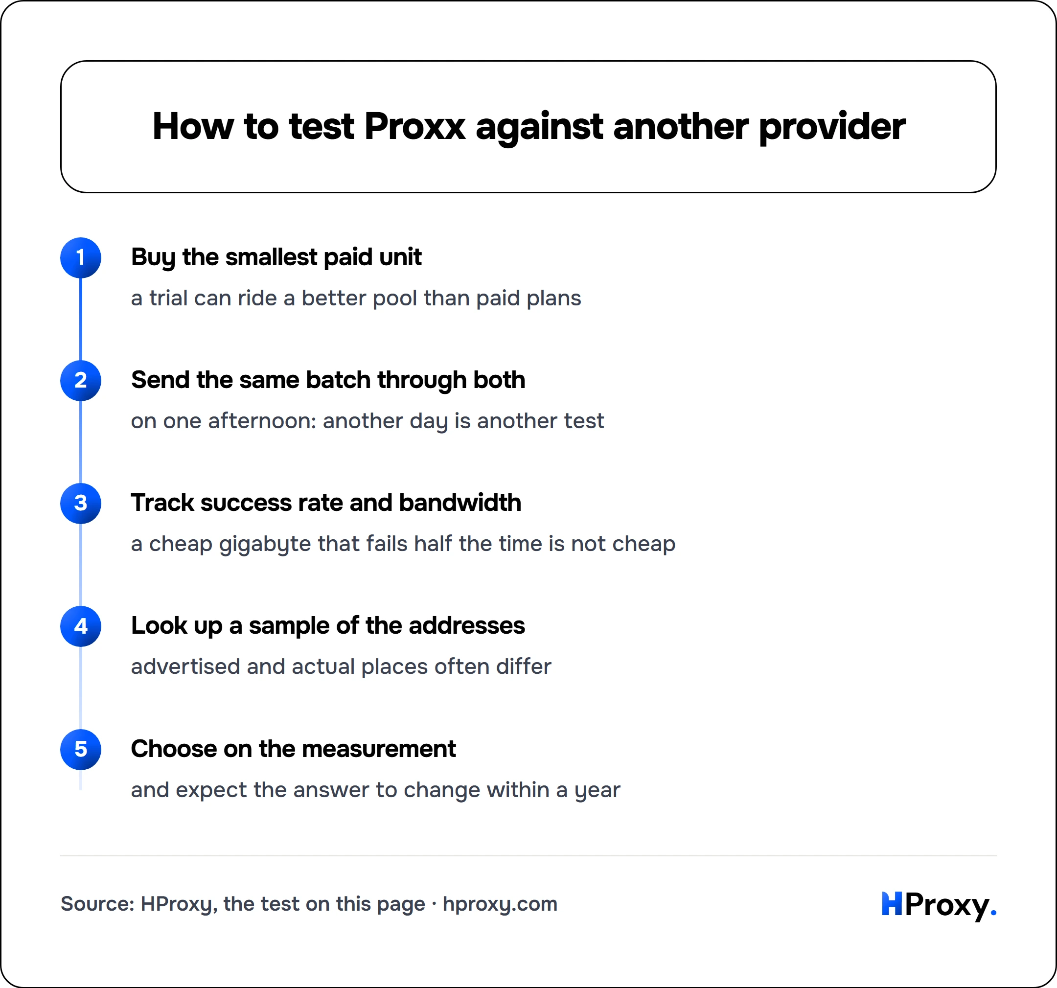 How to test Proxx against another provider. flow: Buy the smallest paid unit then Send the same batch through both then Track success rate and bandwidth then Look up a sample of the addresses then Choose on the measurement.