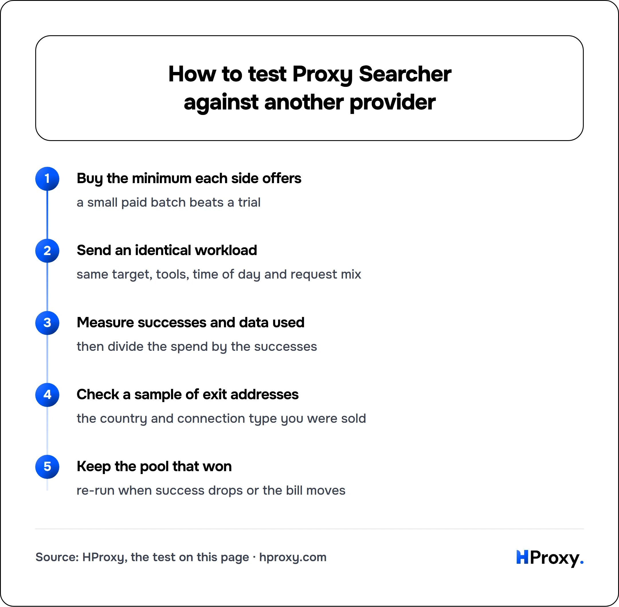 How to test Proxy Searcher against another provider. flow: Buy the minimum each side offers then Send an identical workload then Measure successes and data used then Check a sample of exit addresses then Keep the pool that won.