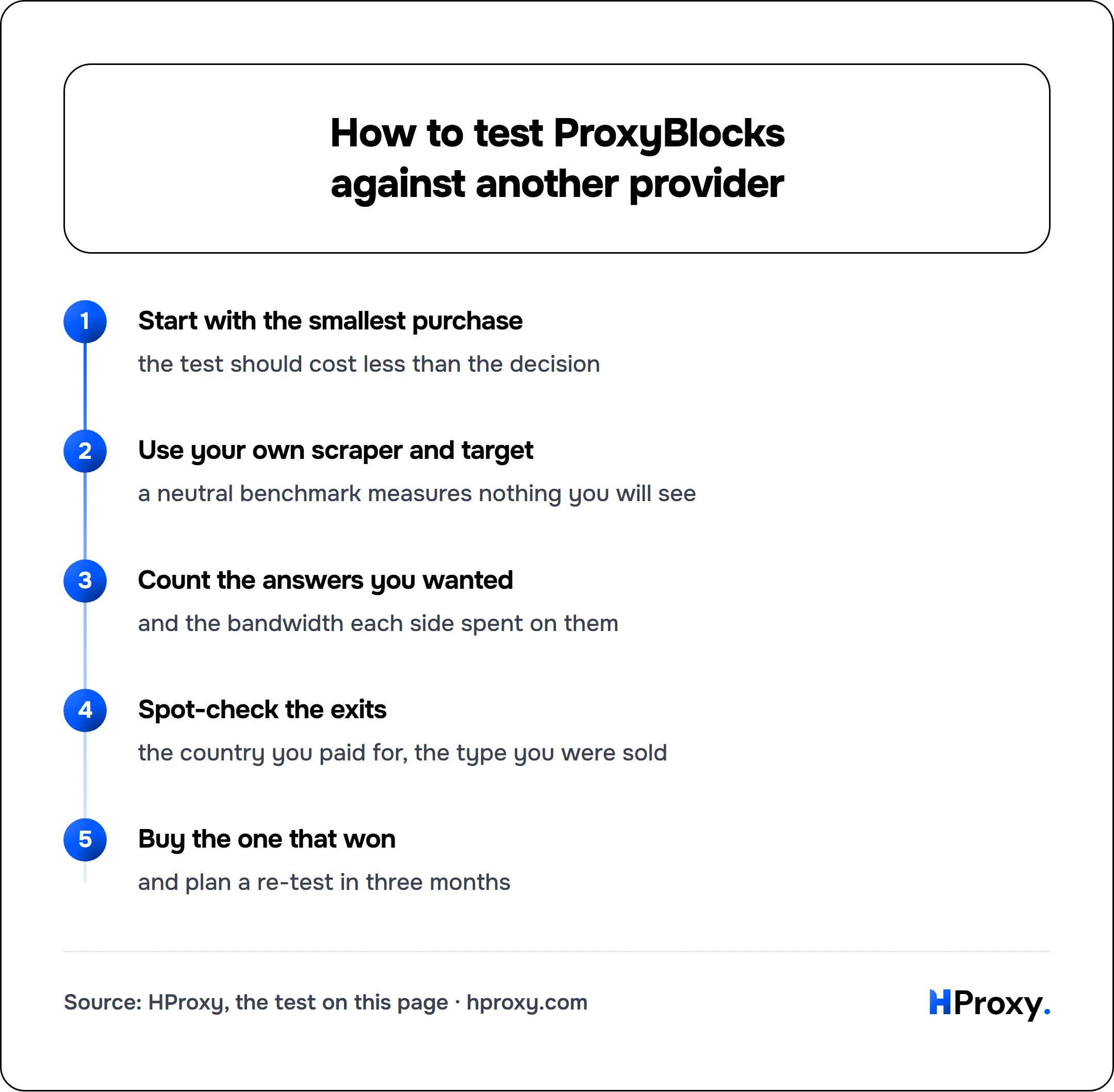 How to test ProxyBlocks against another provider. flow: Start with the smallest purchase then Use your own scraper and target then Count the answers you wanted then Spot-check the exits then Buy the one that won.