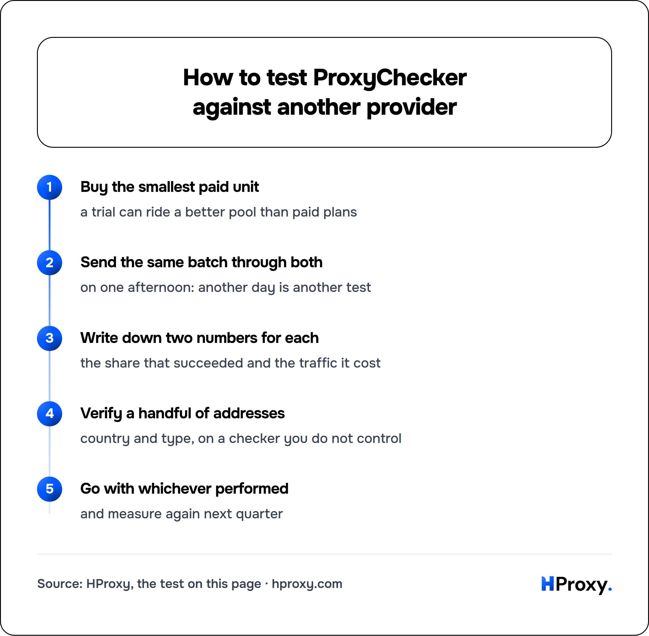 How to test ProxyChecker against another provider. flow: Buy the smallest paid unit then Send the same batch through both then Write down two numbers for each then Verify a handful of addresses then Go with whichever performed.