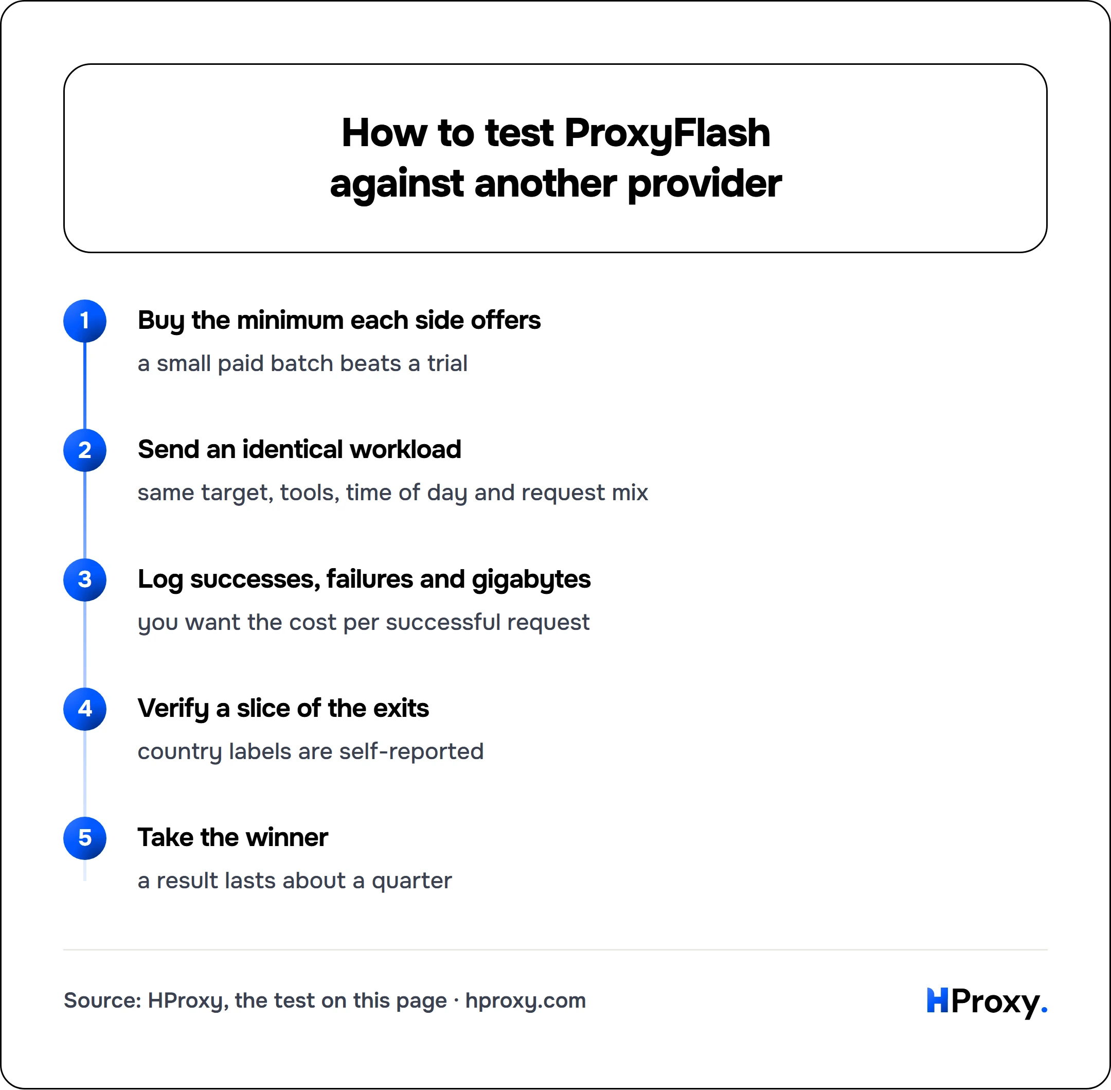 How to test ProxyFlash against another provider. flow: Buy the minimum each side offers then Send an identical workload then Log successes, failures and gigabytes then Verify a slice of the exits then Take the winner.
