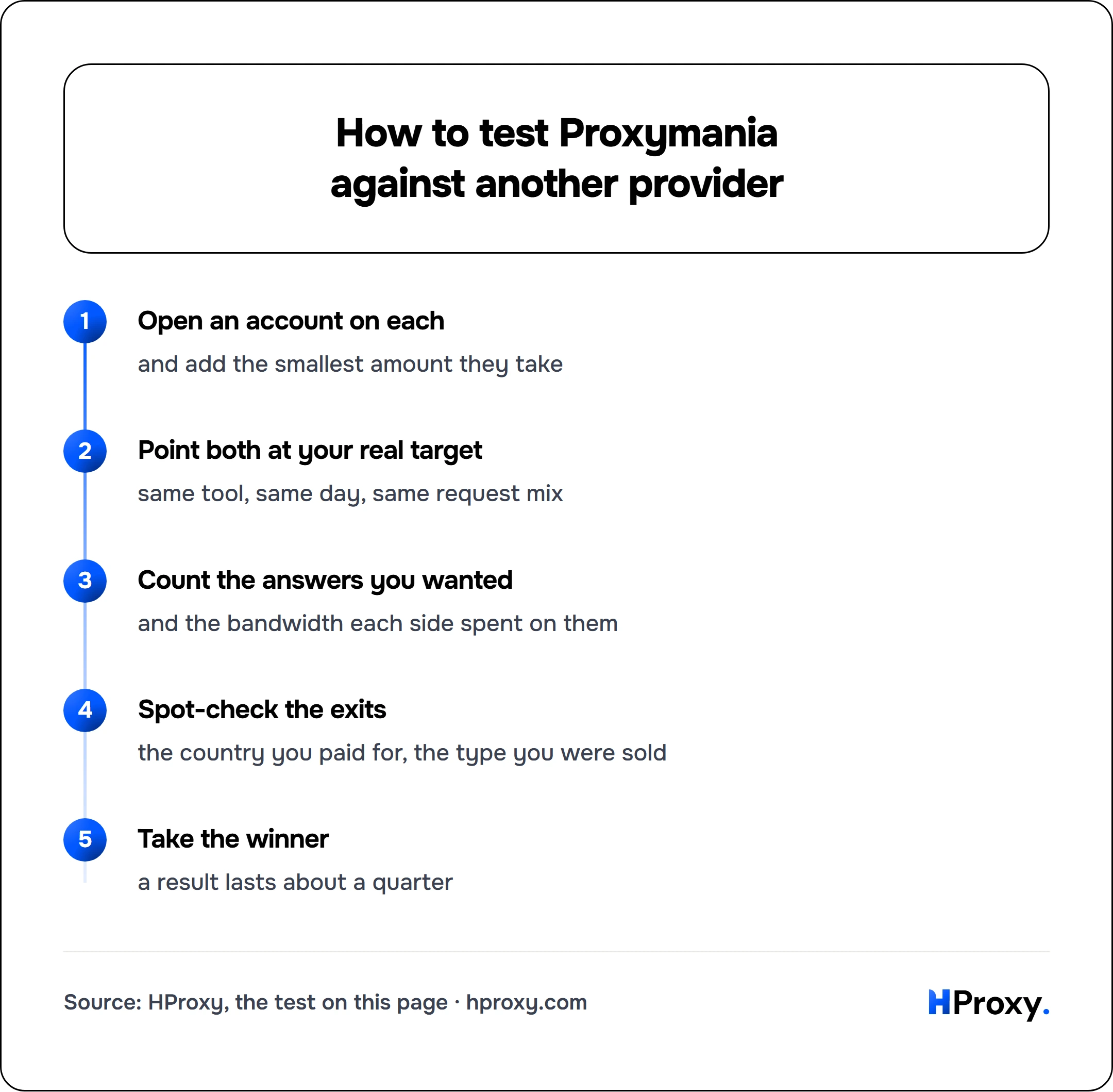 How to test Proxymania against another provider. flow: Open an account on each then Point both at your real target then Count the answers you wanted then Spot-check the exits then Take the winner.