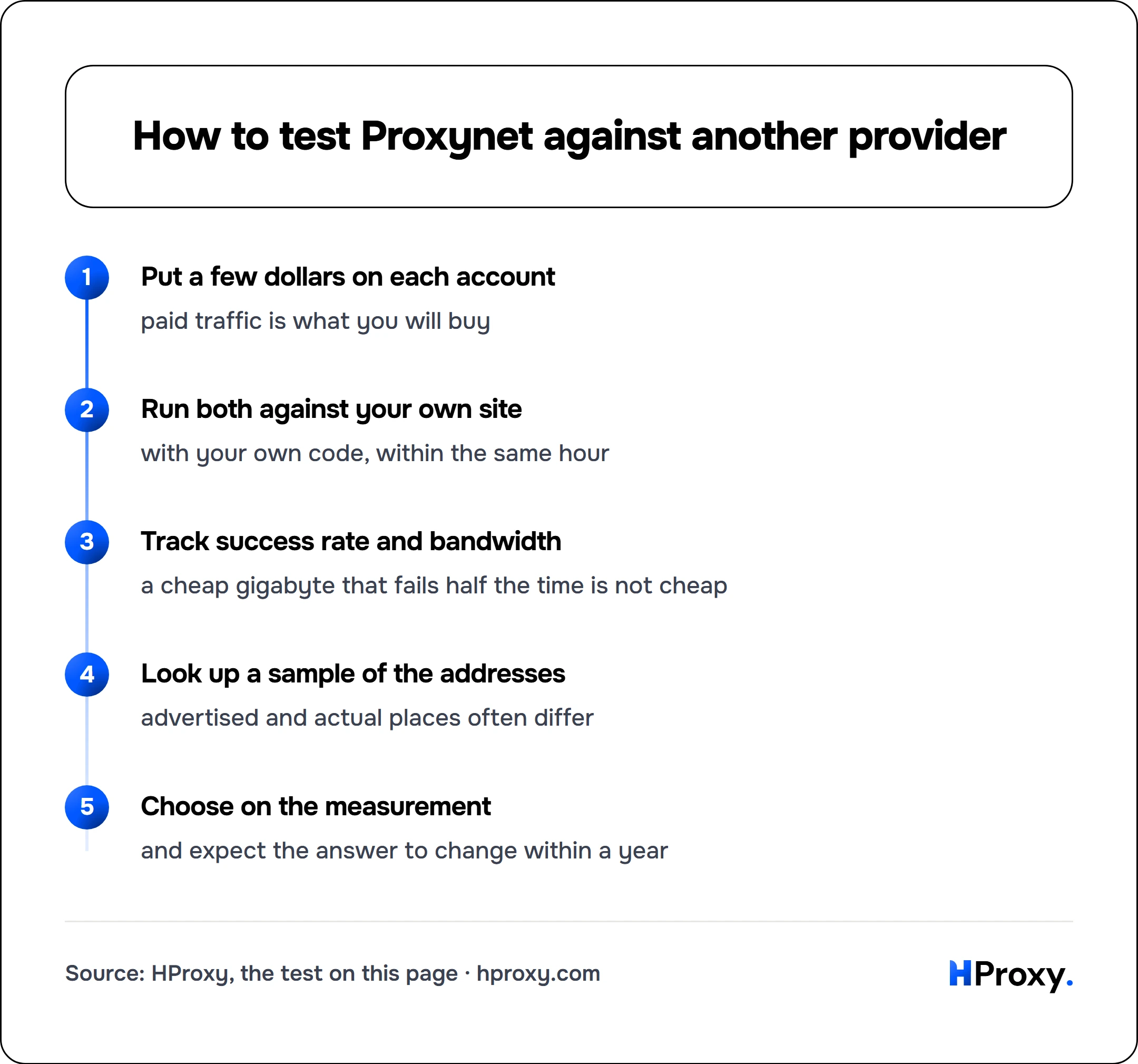 How to test Proxynet against another provider. flow: Put a few dollars on each account then Run both against your own site then Track success rate and bandwidth then Look up a sample of the addresses then Choose on the measurement.