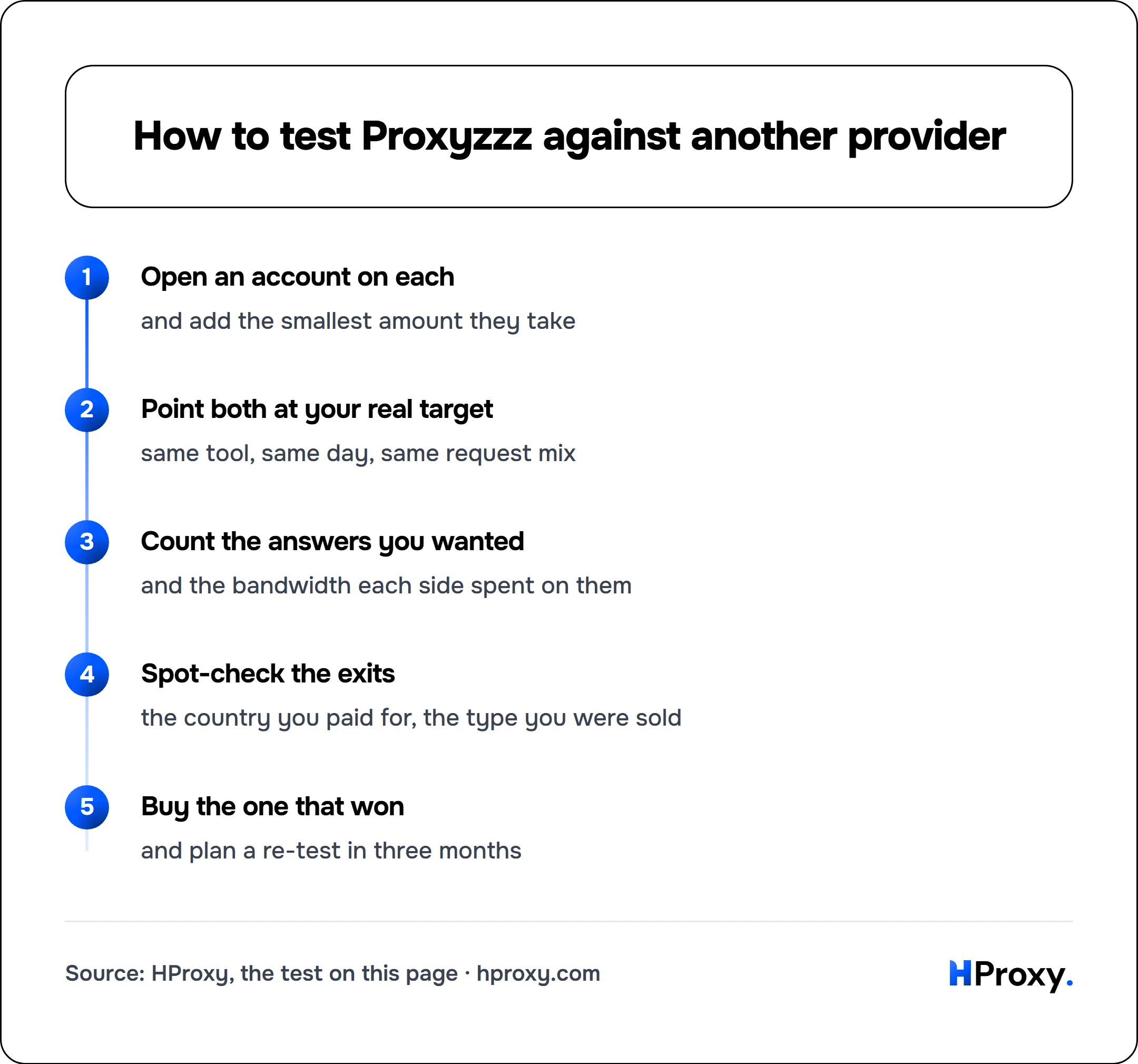 How to test Proxyzzz against another provider. flow: Open an account on each then Point both at your real target then Count the answers you wanted then Spot-check the exits then Buy the one that won.