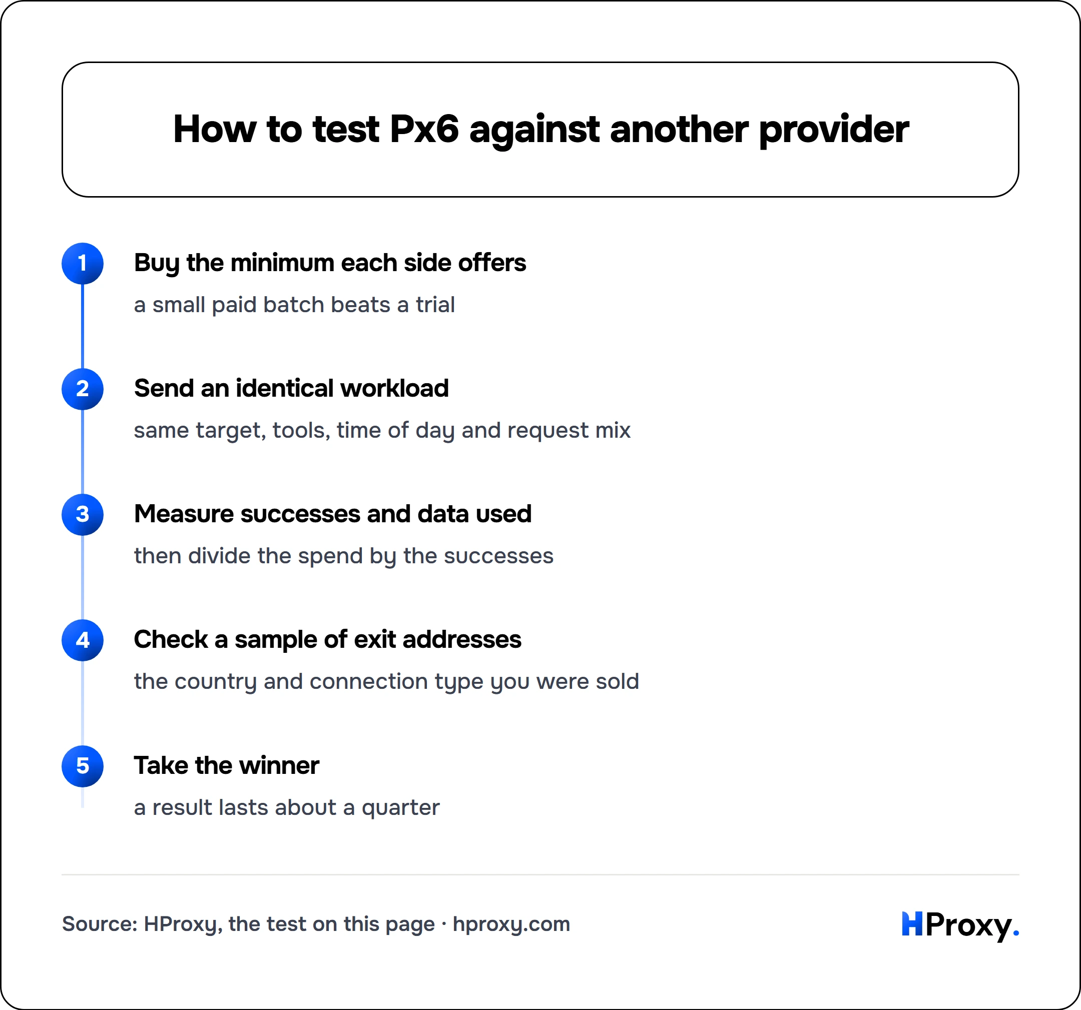 How to test Px6 against another provider. flow: Buy the minimum each side offers then Send an identical workload then Measure successes and data used then Check a sample of exit addresses then Take the winner.