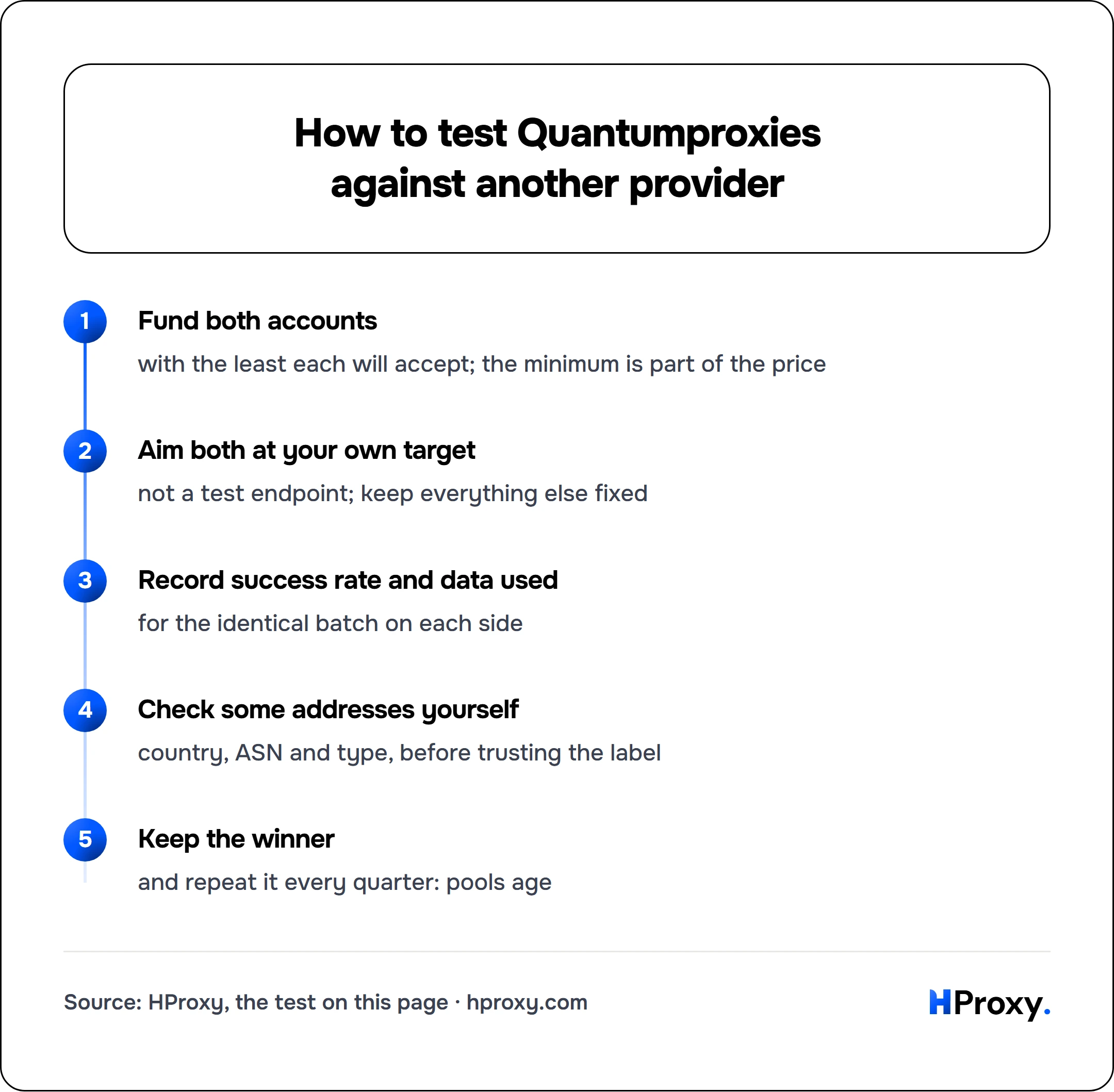 How to test Quantumproxies against another provider. flow: Fund both accounts then Aim both at your own target then Record success rate and data used then Check some addresses yourself then Keep the winner.