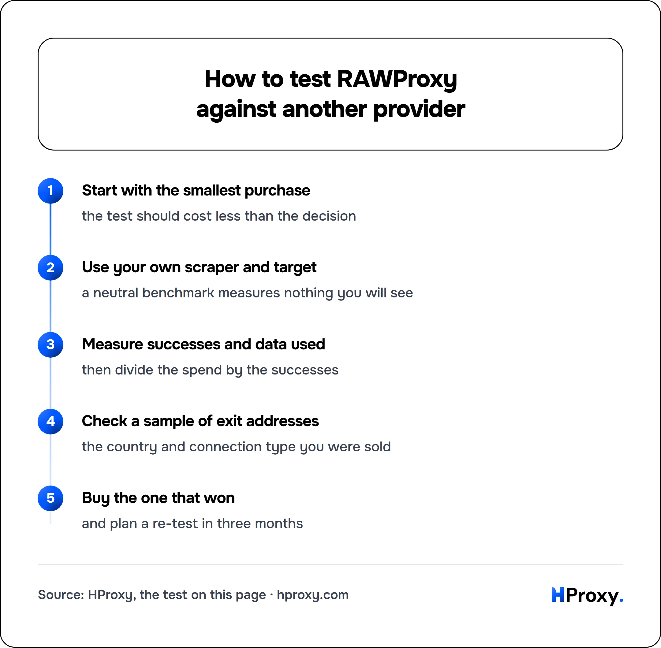 How to test RAWProxy against another provider. flow: Start with the smallest purchase then Use your own scraper and target then Measure successes and data used then Check a sample of exit addresses then Buy the one that won.