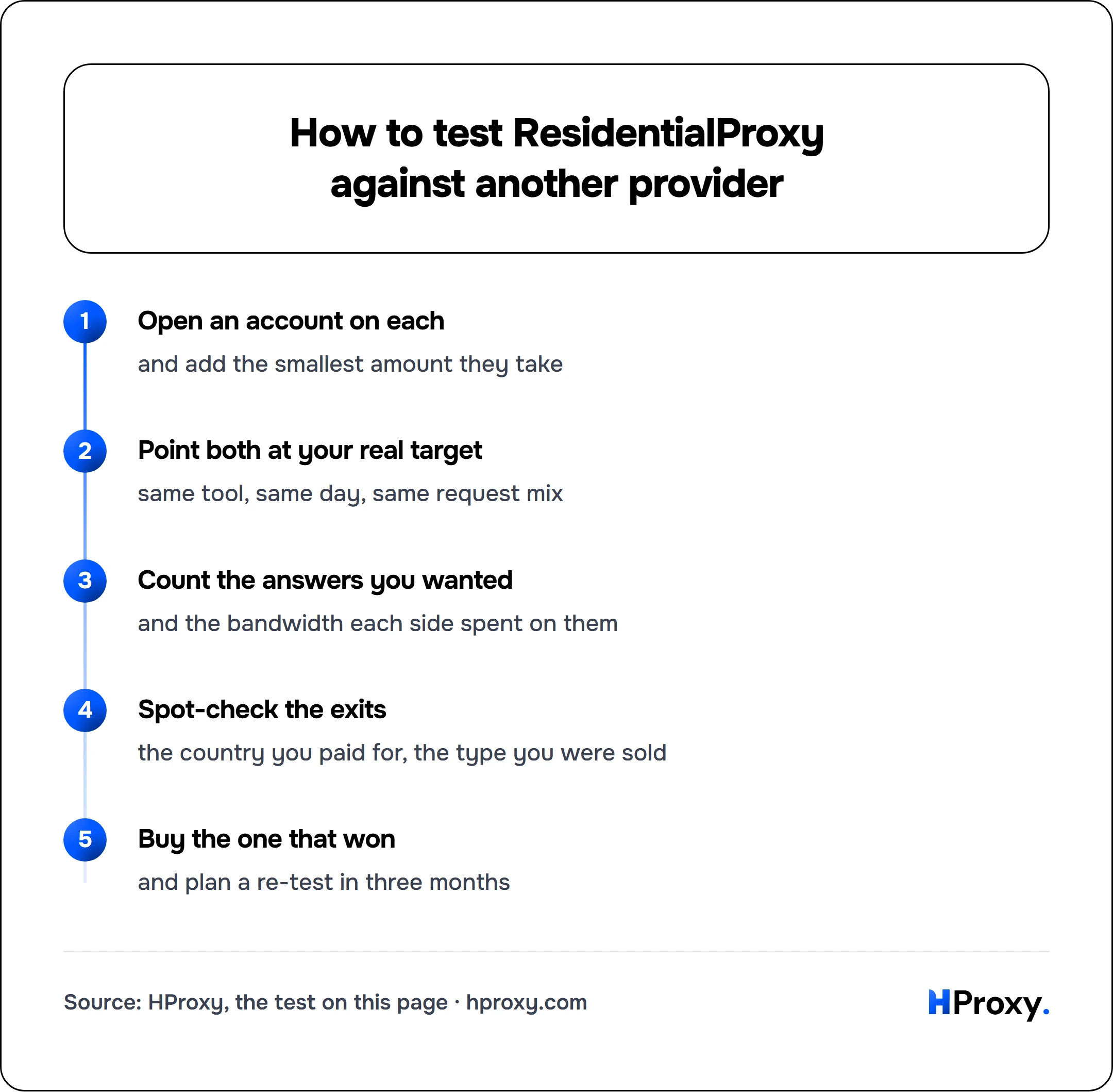 How to test ResidentialProxy against another provider. flow: Open an account on each then Point both at your real target then Count the answers you wanted then Spot-check the exits then Buy the one that won.