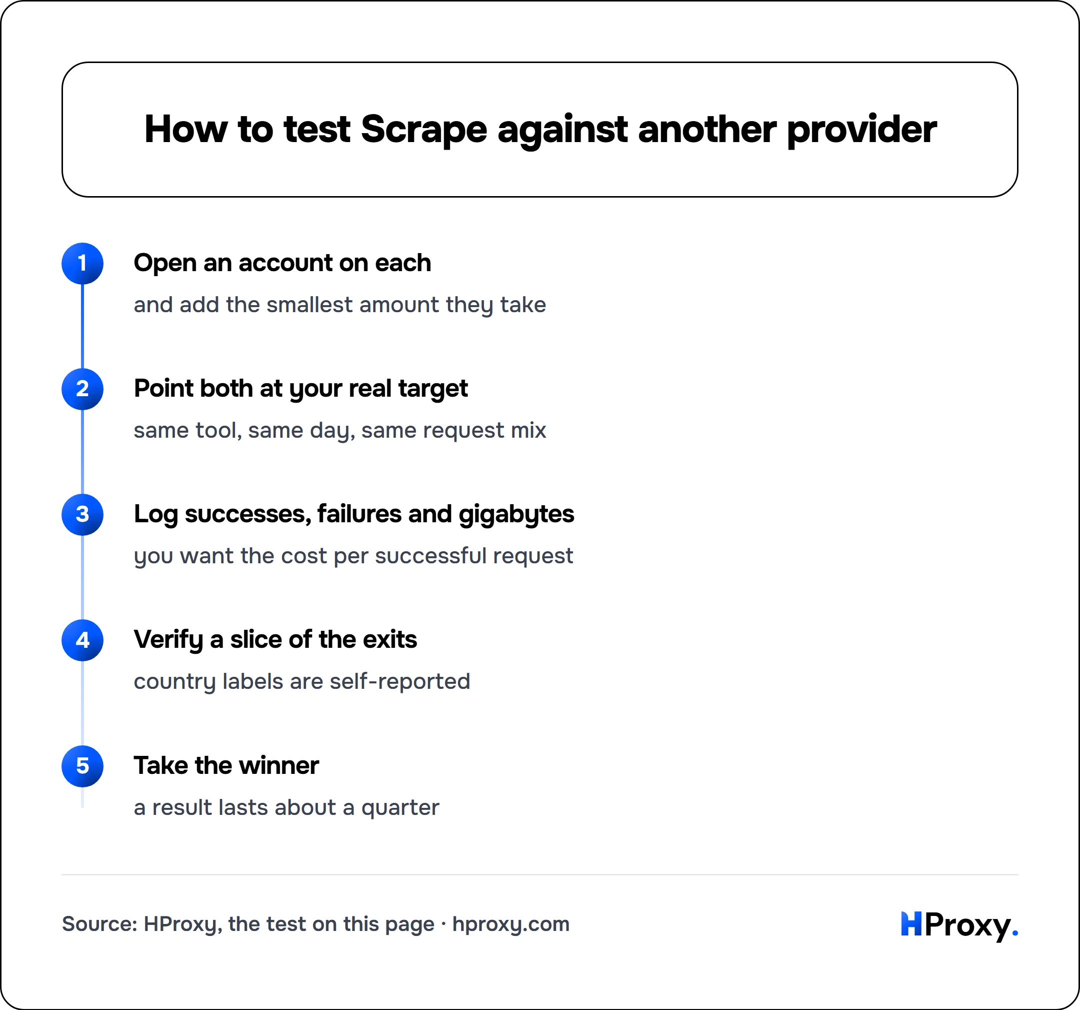 How to test Scrape against another provider. flow: Open an account on each then Point both at your real target then Log successes, failures and gigabytes then Verify a slice of the exits then Take the winner.