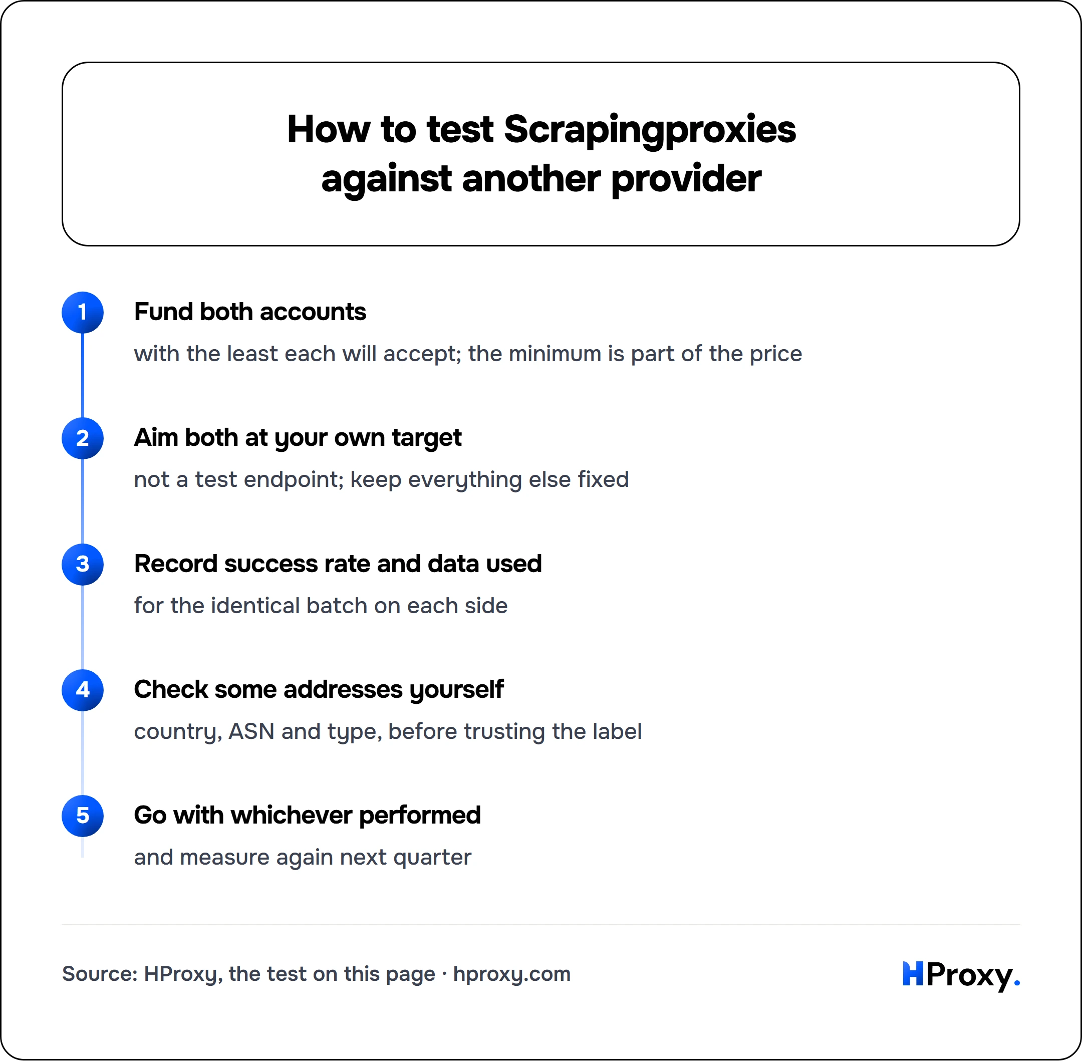 How to test Scrapingproxies against another provider. flow: Fund both accounts then Aim both at your own target then Record success rate and data used then Check some addresses yourself then Go with whichever performed.