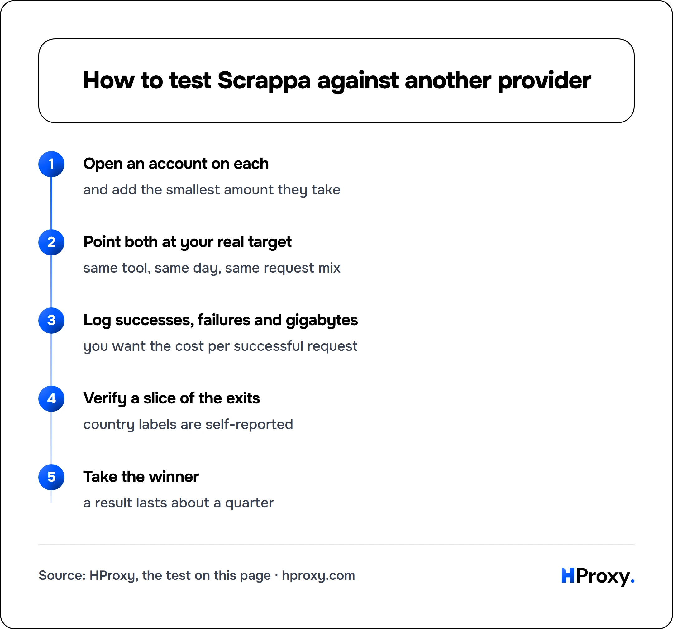 How to test Scrappa against another provider. flow: Open an account on each then Point both at your real target then Log successes, failures and gigabytes then Verify a slice of the exits then Take the winner.
