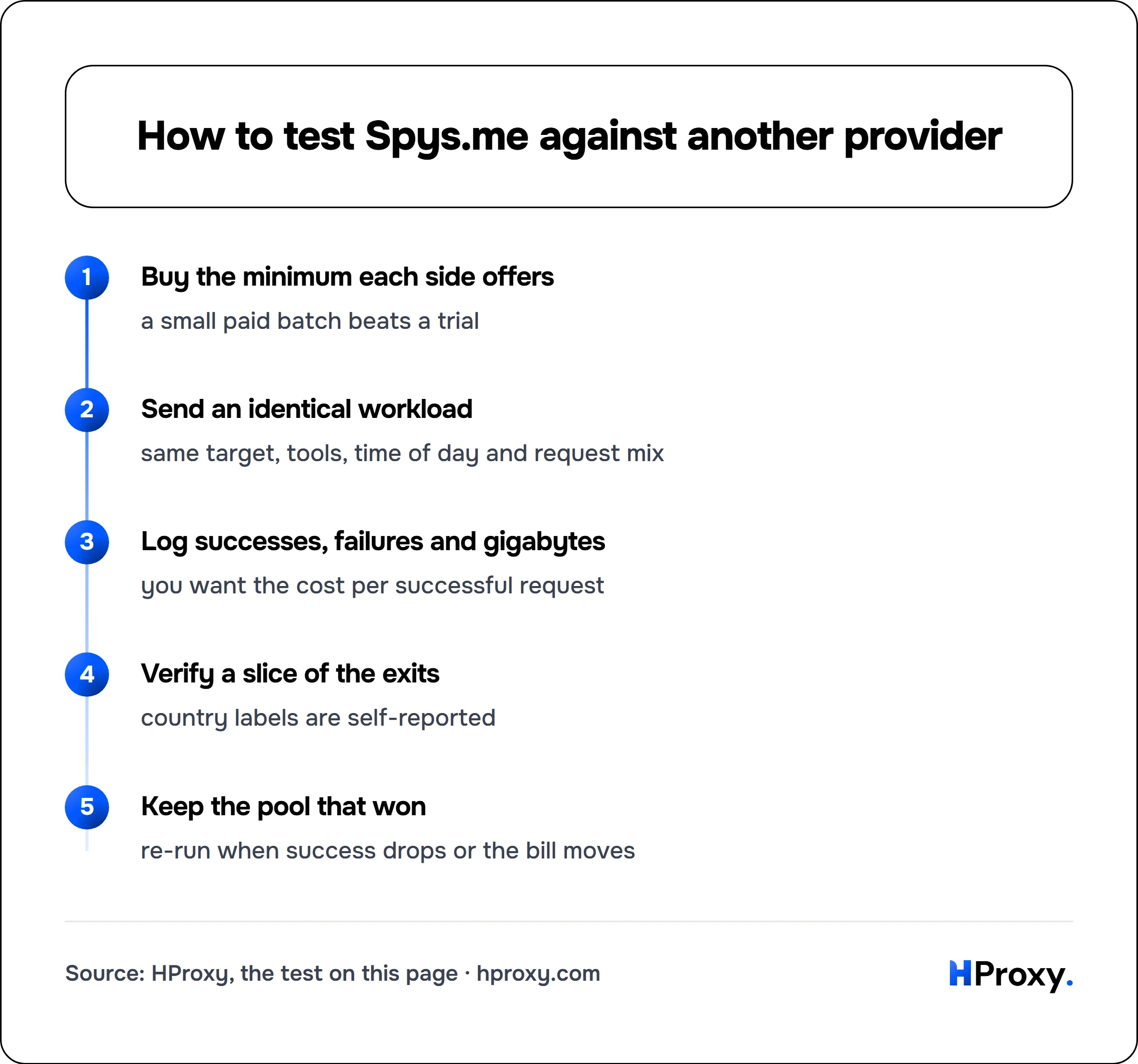 How to test Spys.me against another provider. flow: Buy the minimum each side offers then Send an identical workload then Log successes, failures and gigabytes then Verify a slice of the exits then Keep the pool that won.