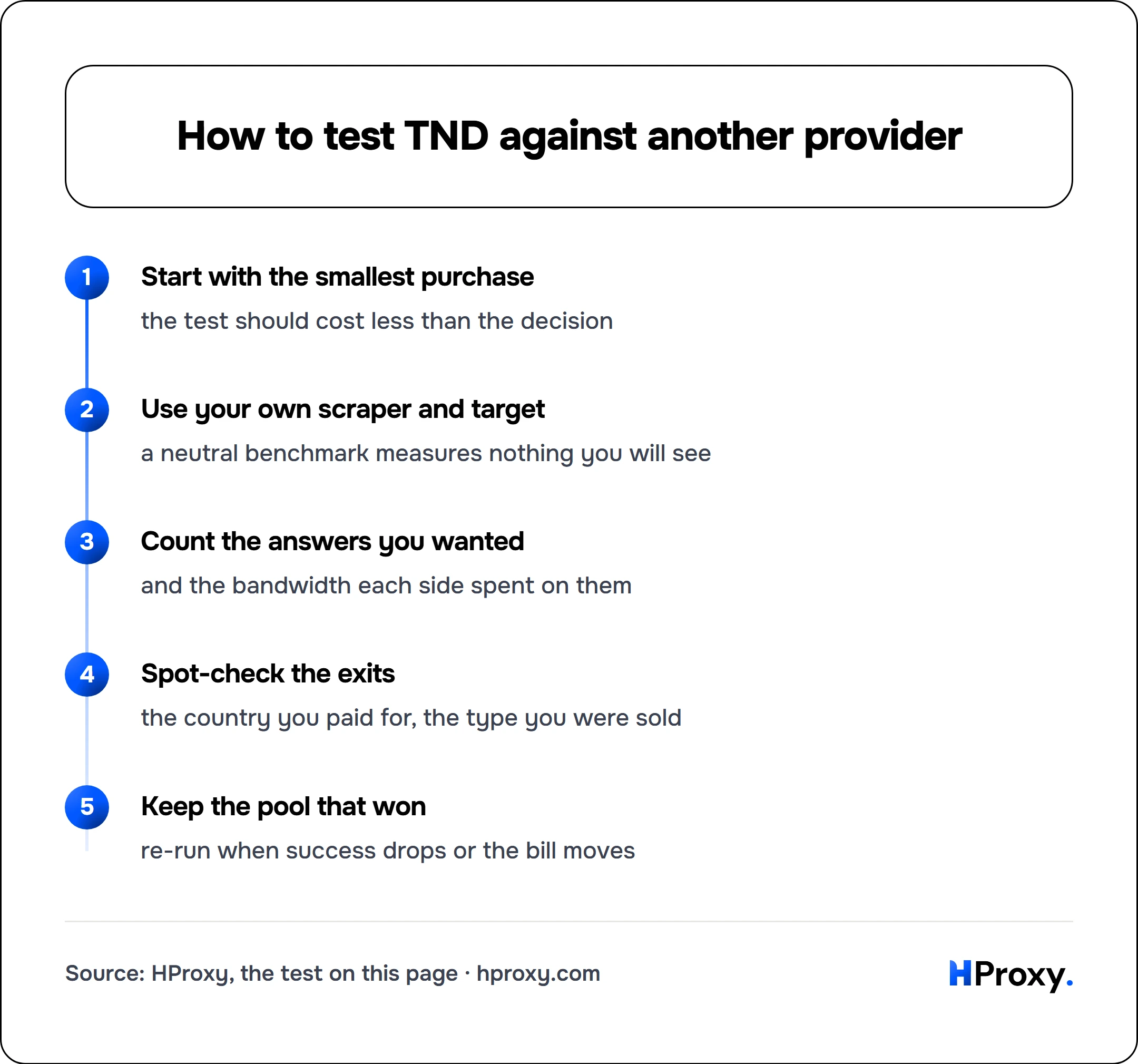 How to test TND against another provider. flow: Start with the smallest purchase then Use your own scraper and target then Count the answers you wanted then Spot-check the exits then Keep the pool that won.
