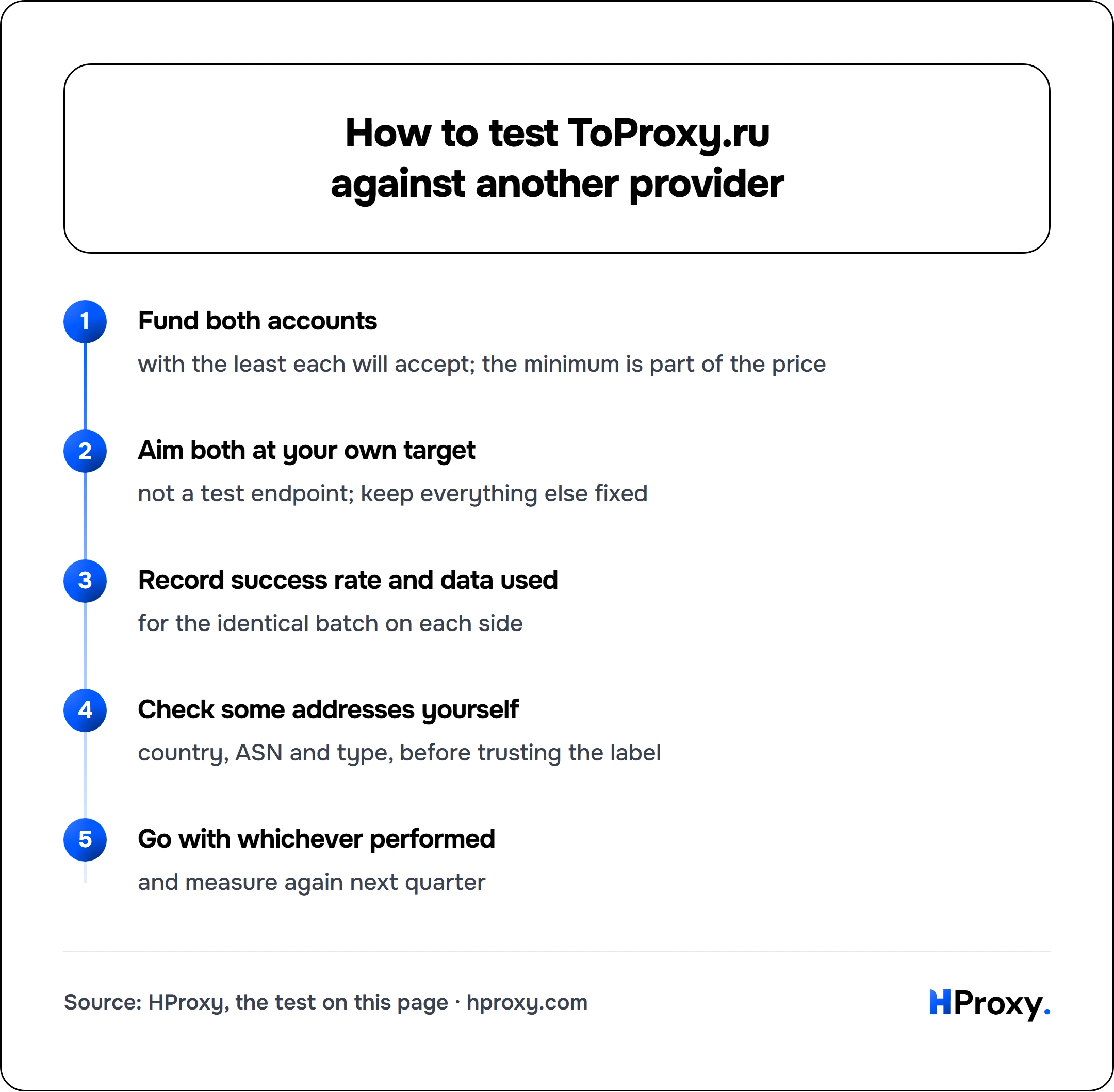 How to test ToProxy.ru against another provider. flow: Fund both accounts then Aim both at your own target then Record success rate and data used then Check some addresses yourself then Go with whichever performed.