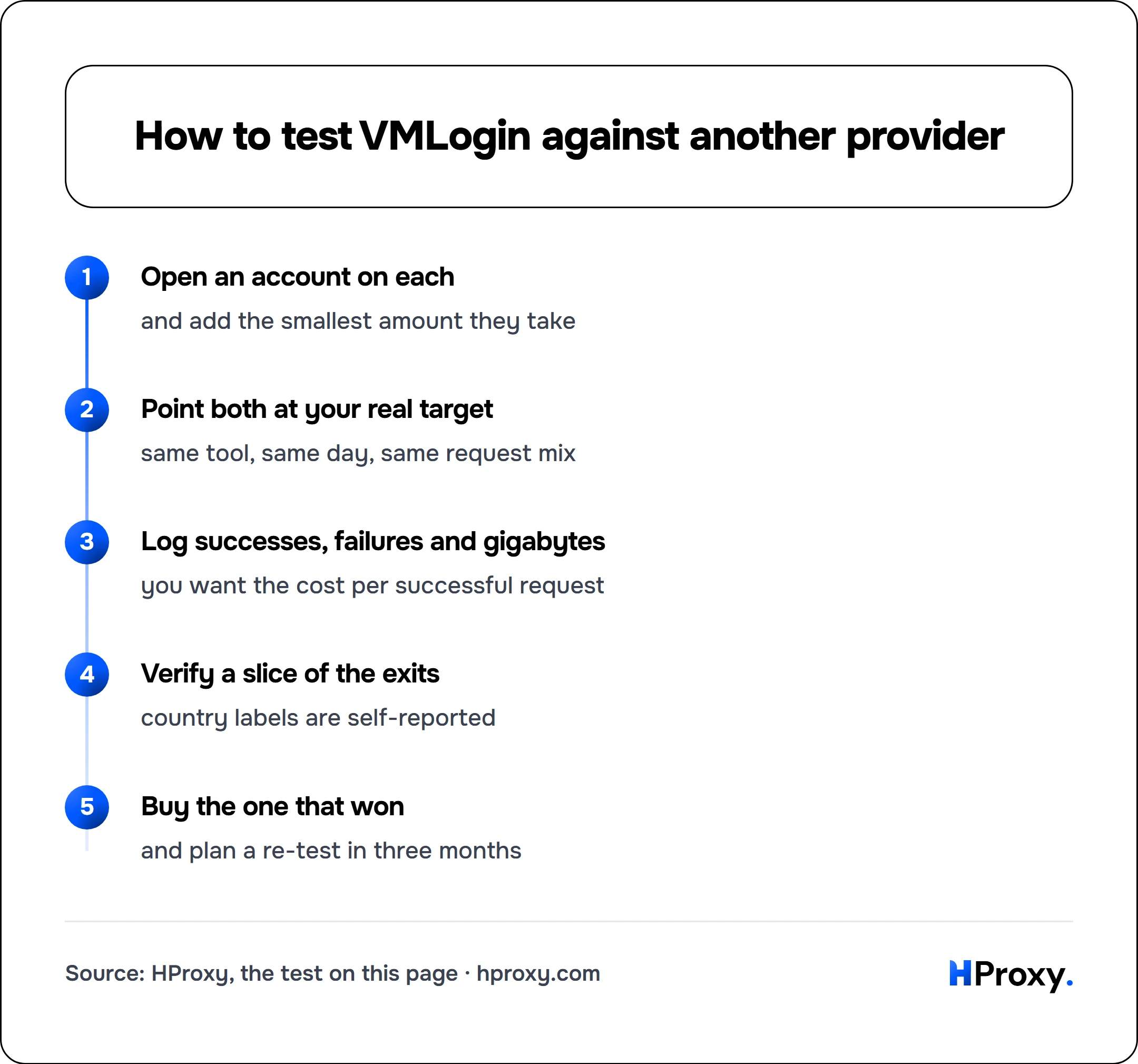 How to test VMLogin against another provider. flow: Open an account on each then Point both at your real target then Log successes, failures and gigabytes then Verify a slice of the exits then Buy the one that won.
