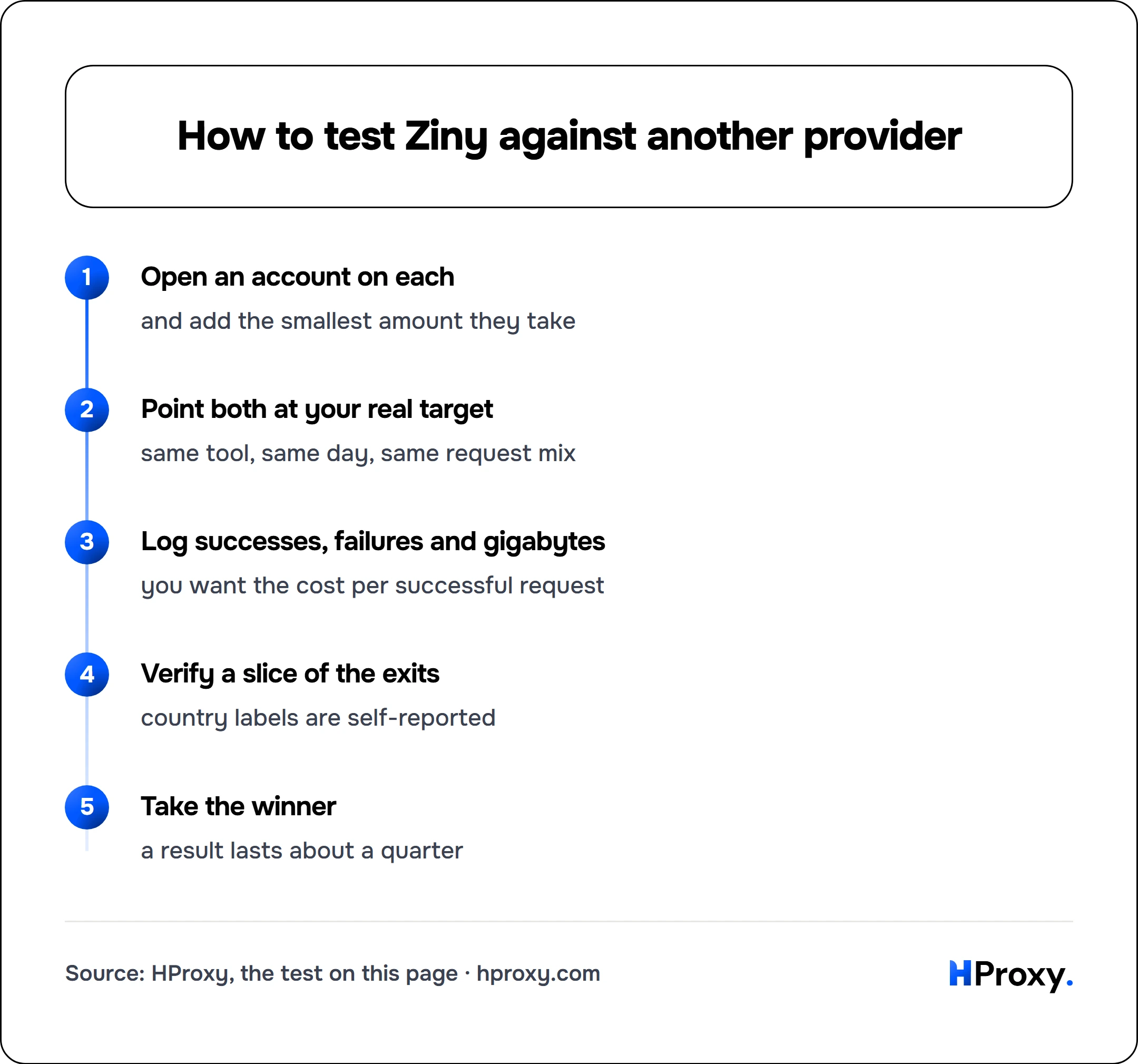 How to test Ziny against another provider. flow: Open an account on each then Point both at your real target then Log successes, failures and gigabytes then Verify a slice of the exits then Take the winner.