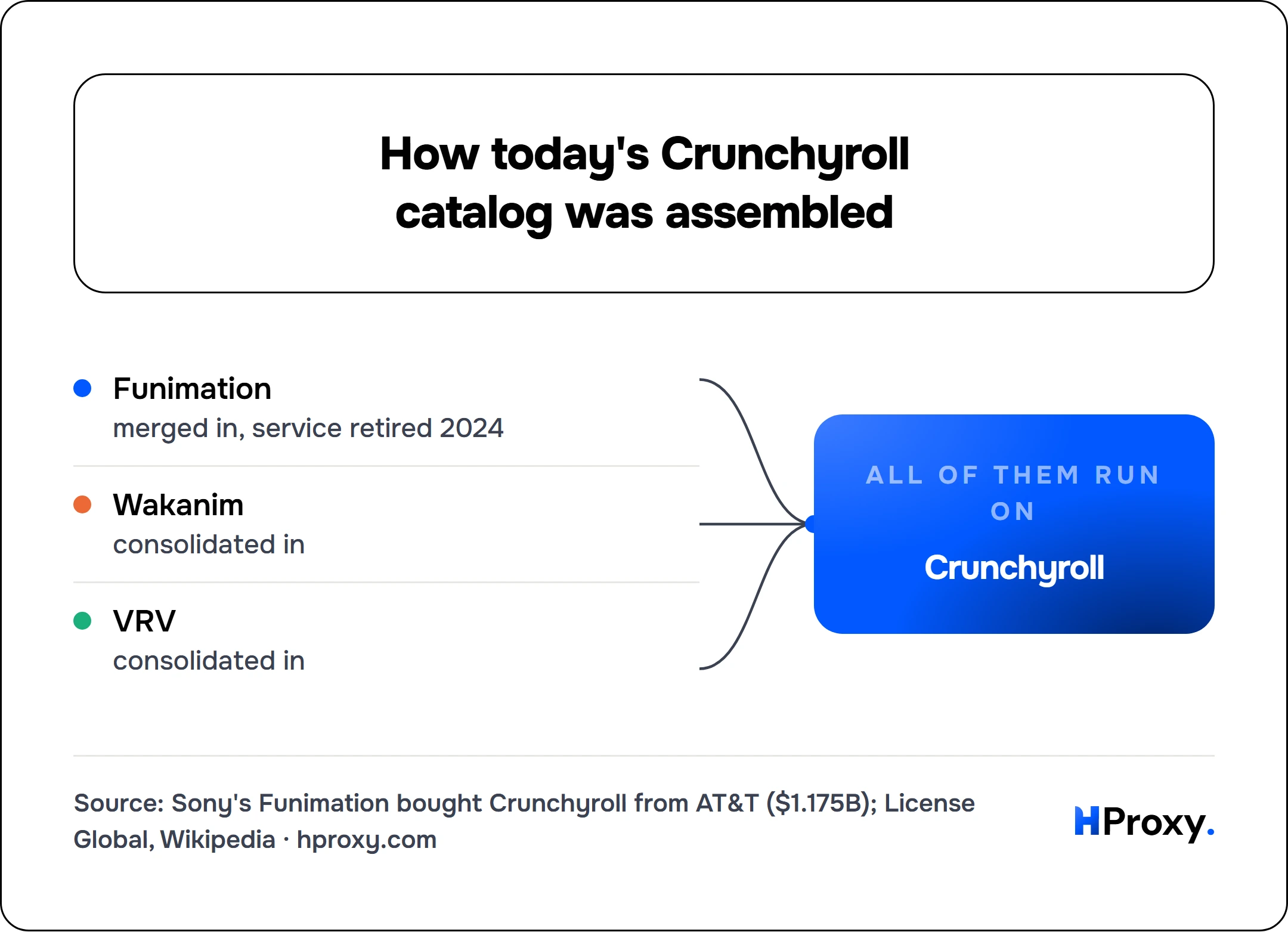 How today's Crunchyroll catalog was assembled. Crunchyroll receives from Funimation, Wakanim, VRV.
