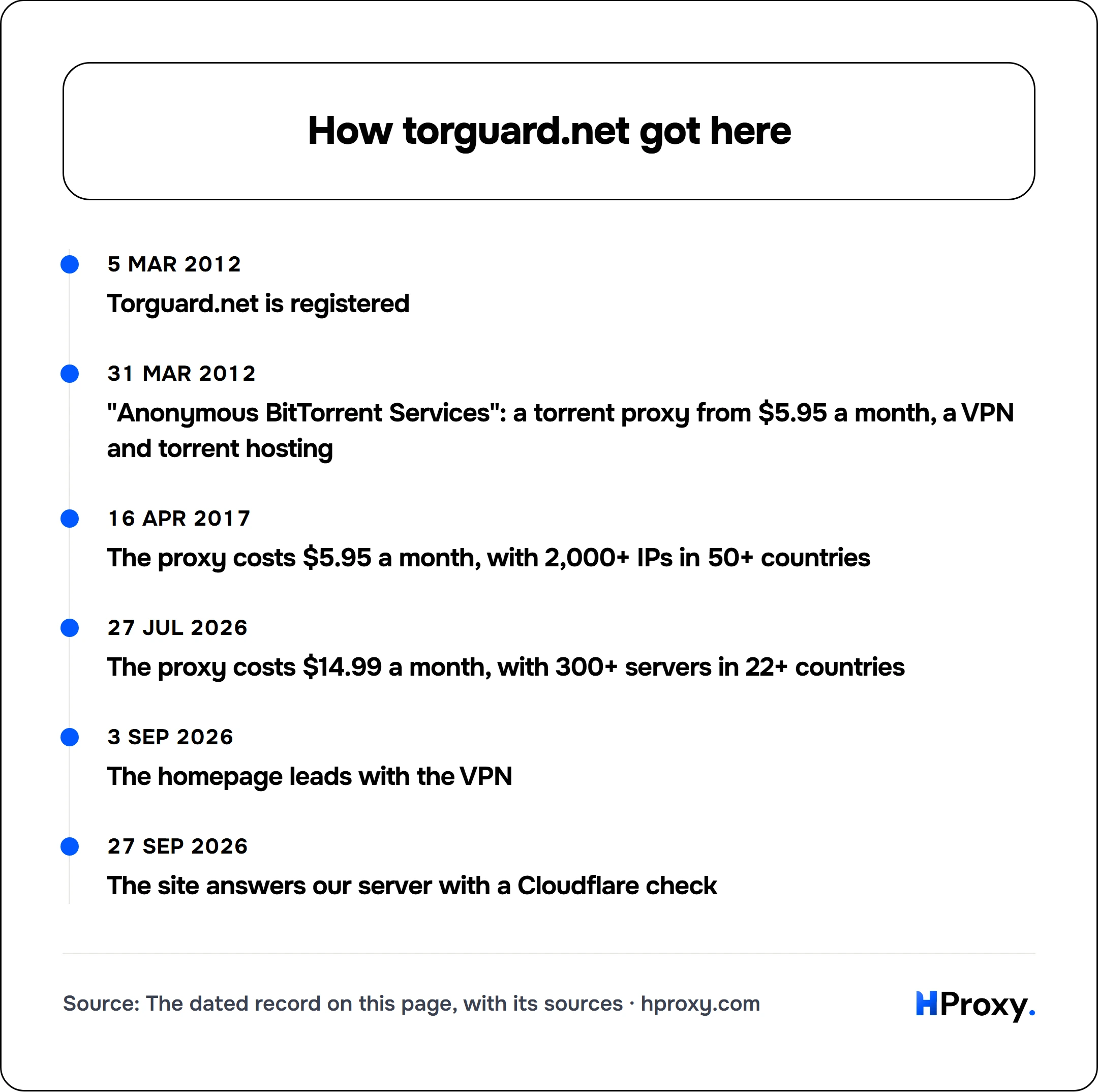 How torguard.net got here. timeline: 5 Mar 2012, Torguard.net is registered. 31 Mar 2012, "Anonymous BitTorrent Services": a torrent proxy from $5.95 a month, a VPN and torrent hosting. 16 Apr 2017, The proxy costs $5.95 a month, with 2,000+ IPs in 50+ countries. 27 Jul 2026, The proxy costs $14.99 a month, with 300+ servers in 22+ countries. 3 Sep 2026, The homepage leads with the VPN. 27 Sep 202