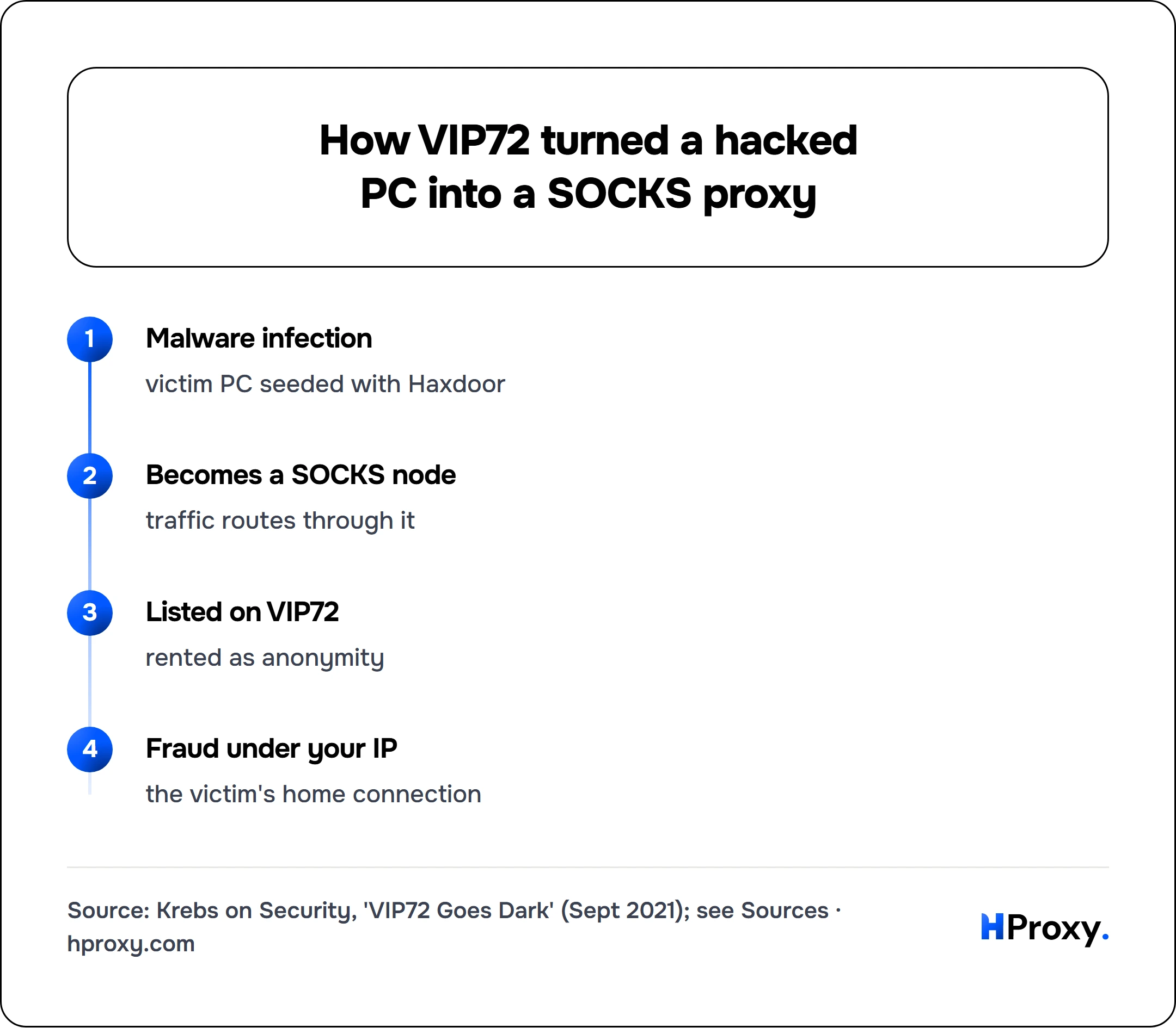 How VIP72 turned a hacked PC into a SOCKS proxy. flow: Malware infection then Becomes a SOCKS node then Listed on VIP72 then Fraud under your IP.