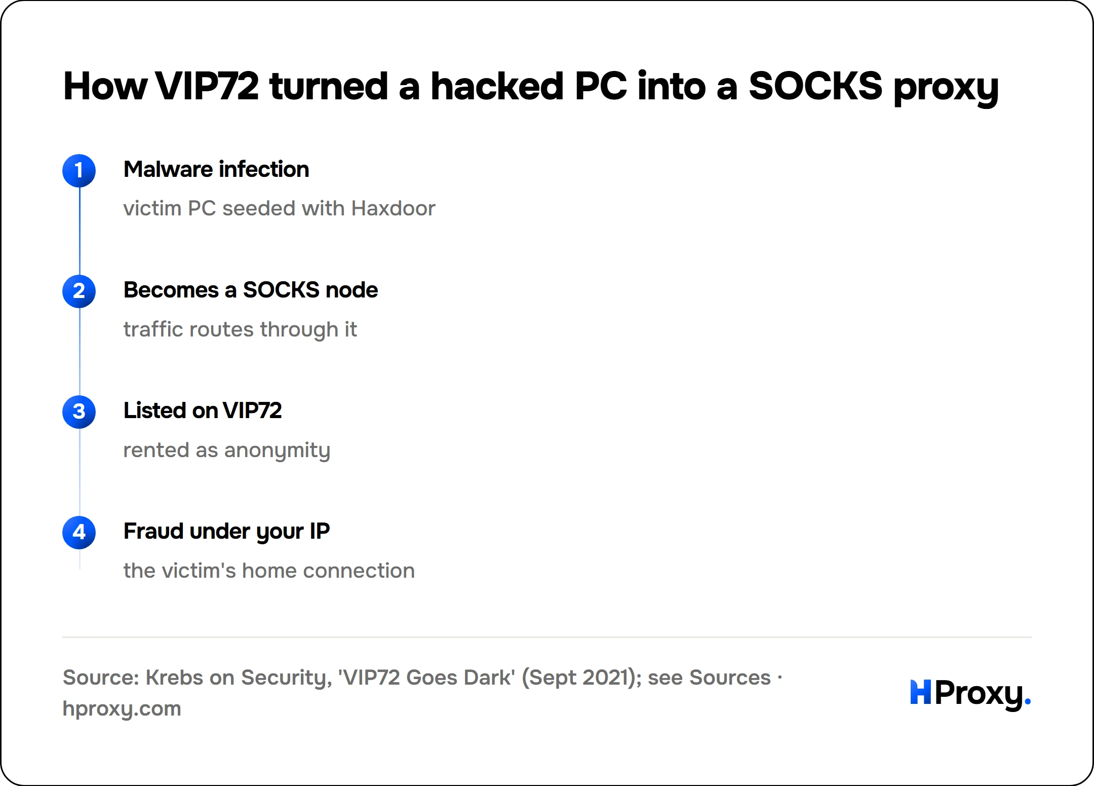 How VIP72 turned a hacked PC into a SOCKS proxy. flow: Malware infection then Becomes a SOCKS node then Listed on VIP72 then Fraud under your IP.