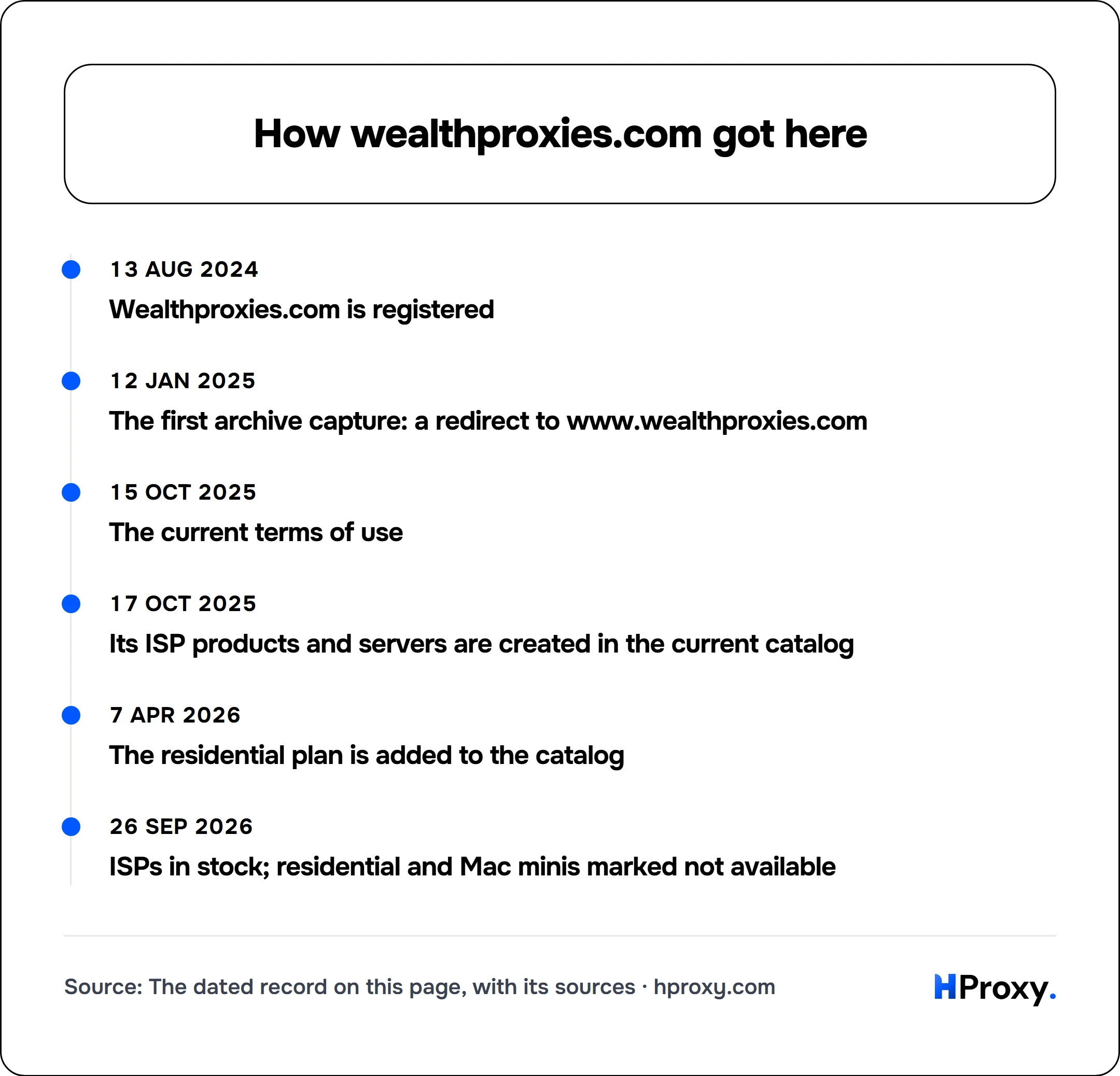 How wealthproxies.com got here. timeline: 13 Aug 2024, Wealthproxies.com is registered. 12 Jan 2025, The first archive capture: a redirect to www.wealthproxies.com. 15 Oct 2025, The current terms of use. 17 Oct 2025, Its ISP products and servers are created in the current catalog. 7 Apr 2026, The residential plan is added to the catalog. 26 Sep 2026, ISPs in stock; residential and Mac minis marked