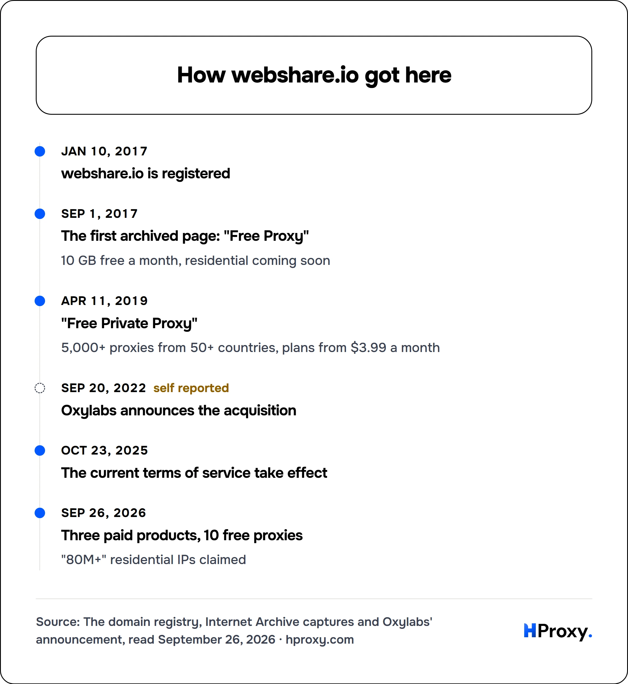 How webshare.io got here. timeline: Jan 10, 2017, webshare.io is registered. Sep 1, 2017, The first archived page: "Free Proxy". Apr 11, 2019, "Free Private Proxy". Sep 20, 2022, Oxylabs announces the acquisition. Oct 23, 2025, The current terms of service take effect. Sep 26, 2026, Three paid products, 10 free proxies.