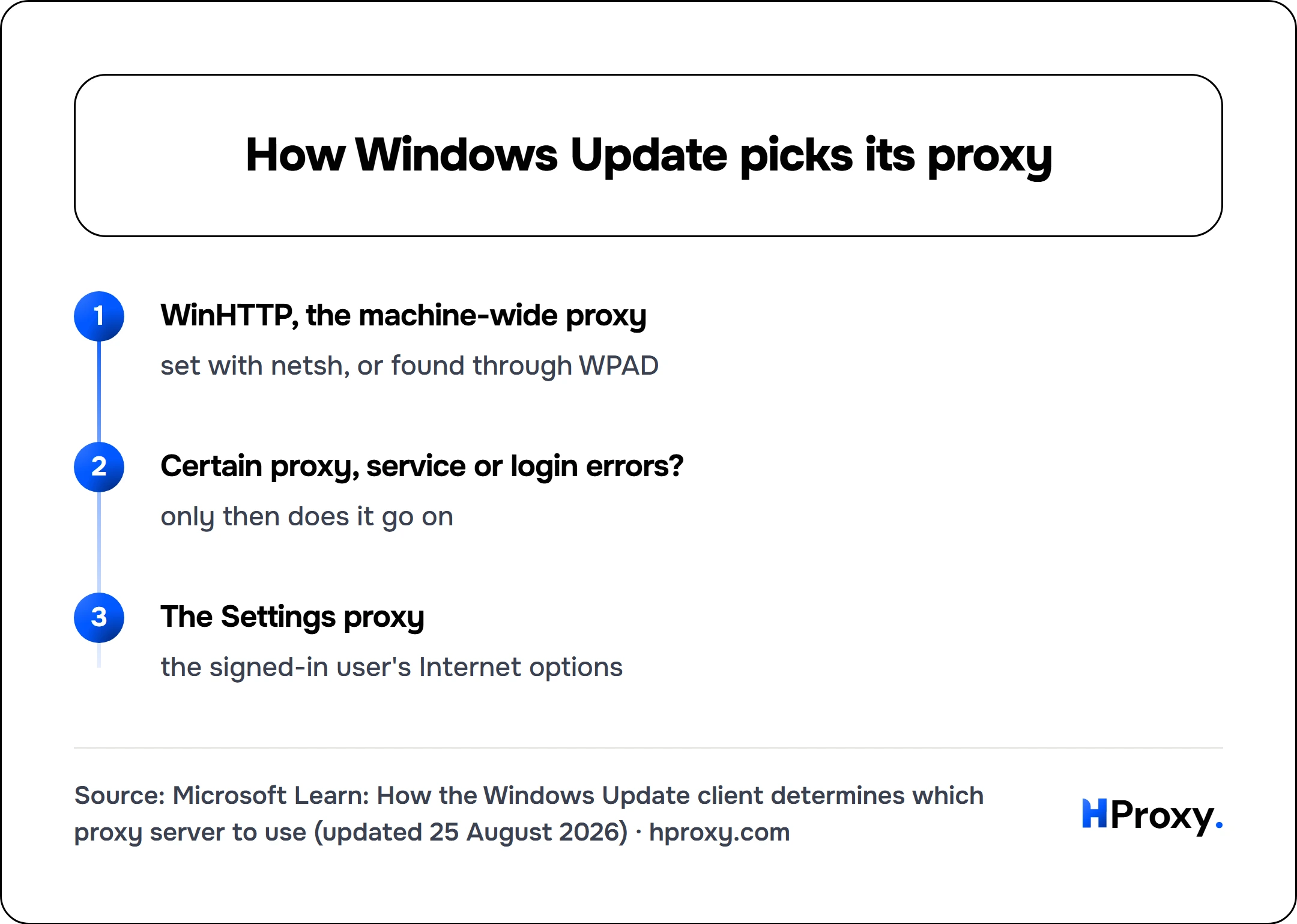 How Windows Update picks its proxy. flow: WinHTTP, the machine-wide proxy then Certain proxy, service or login errors? then The Settings proxy.