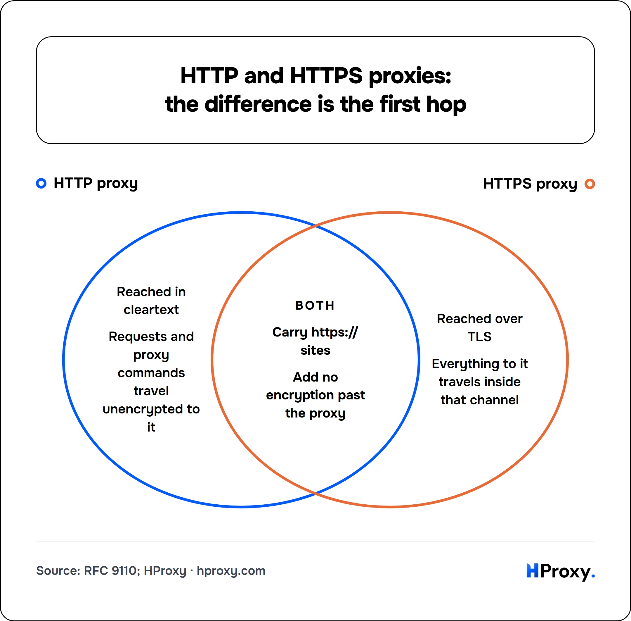 HTTP and HTTPS proxies: the difference is the first hop. HTTP proxy and HTTPS proxy. Only HTTP proxy: Reached in cleartext, Requests and proxy commands travel unencrypted to it. Only HTTPS proxy: Reached over TLS, Everything to it travels inside that channel. Both: Carry https:// sites, Add no encryption past the proxy.