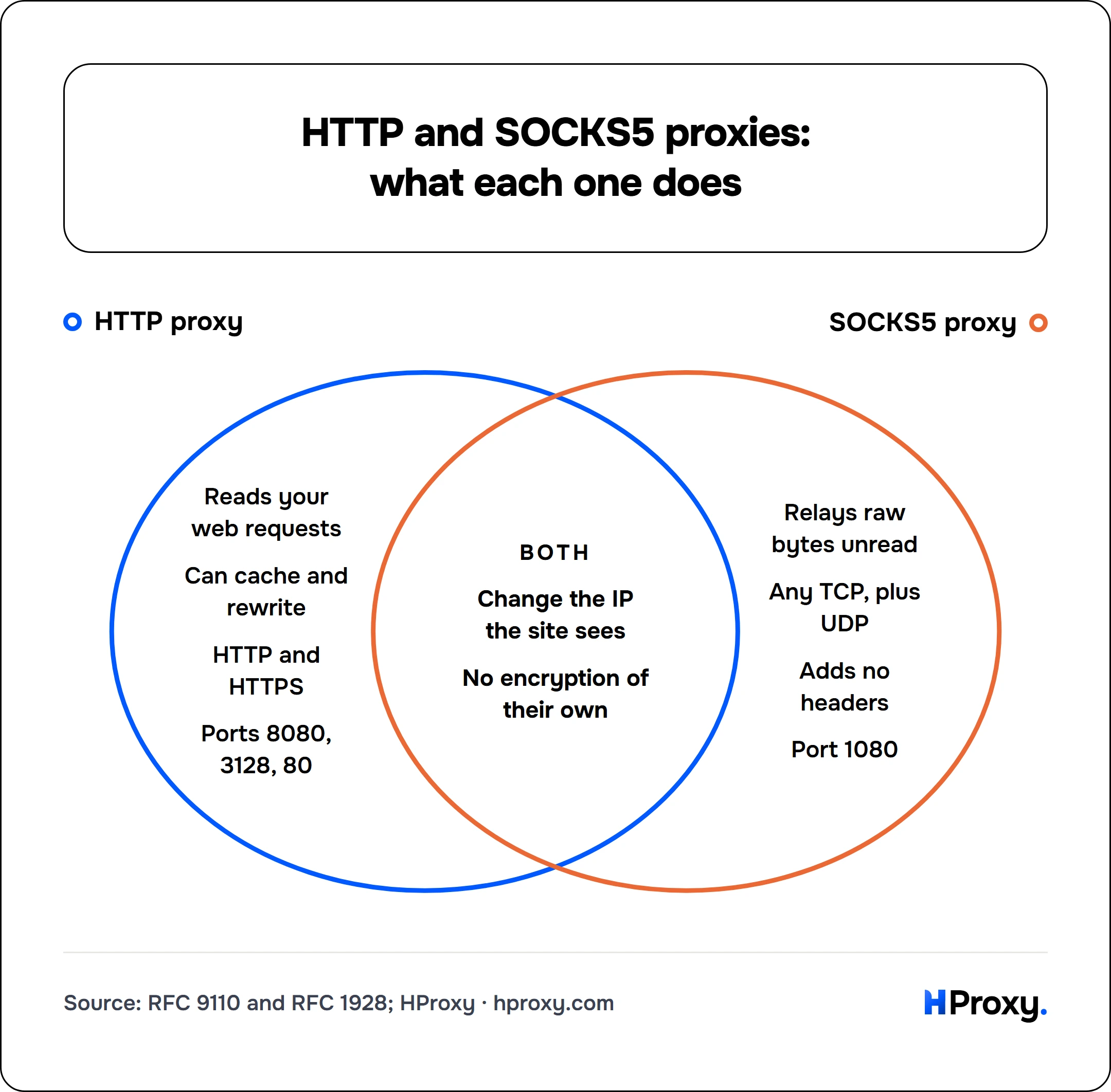 HTTP and SOCKS5 proxies: what each one does. HTTP proxy and SOCKS5 proxy. Only HTTP proxy: Reads your web requests, Can cache and rewrite, HTTP and HTTPS, Ports 8080, 3128, 80. Only SOCKS5 proxy: Relays raw bytes unread, Any TCP, plus UDP, Adds no headers, Port 1080. Both: Change the IP the site sees, No encryption of their own.
